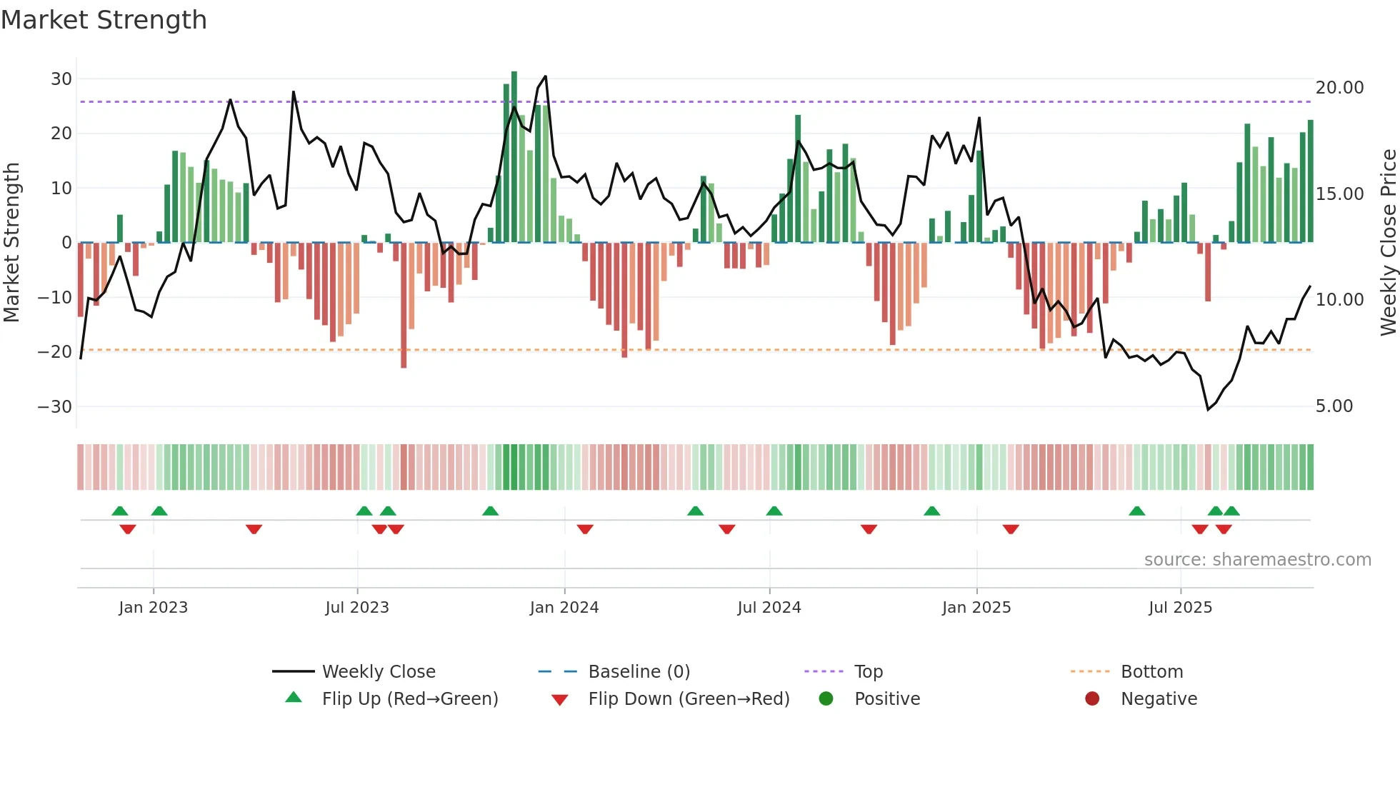 NEO weekly Market Strength chart