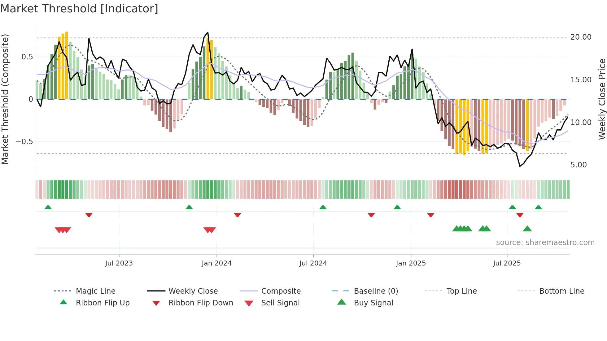 NEO weekly Market Threshold chart