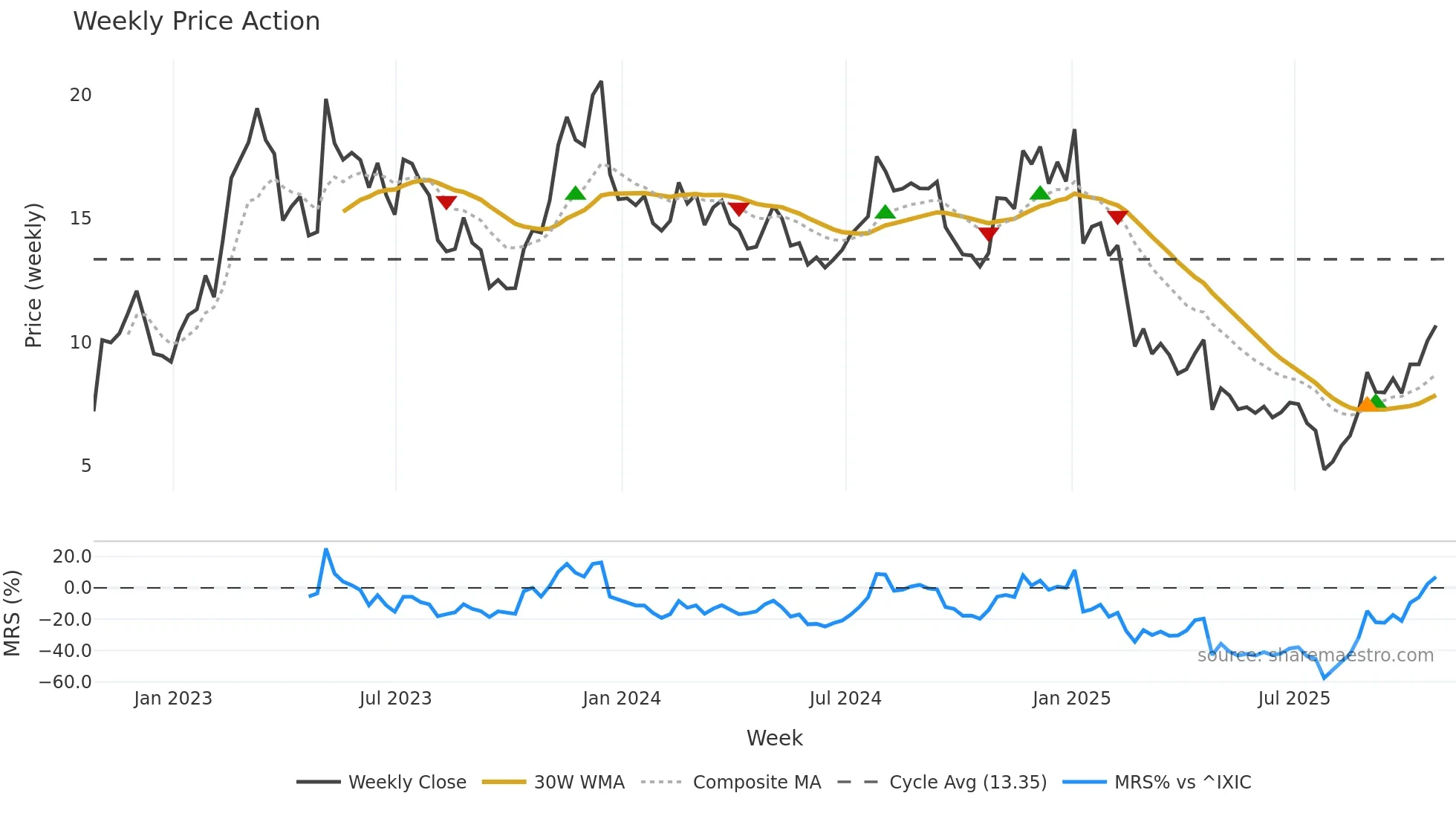 NEO weekly Price Action chart, closing 2025-10-24