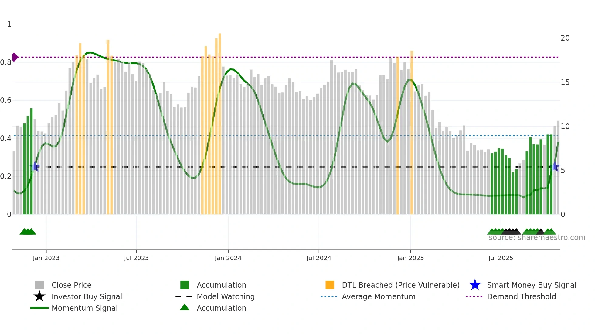 NEO weekly Smart Money chart