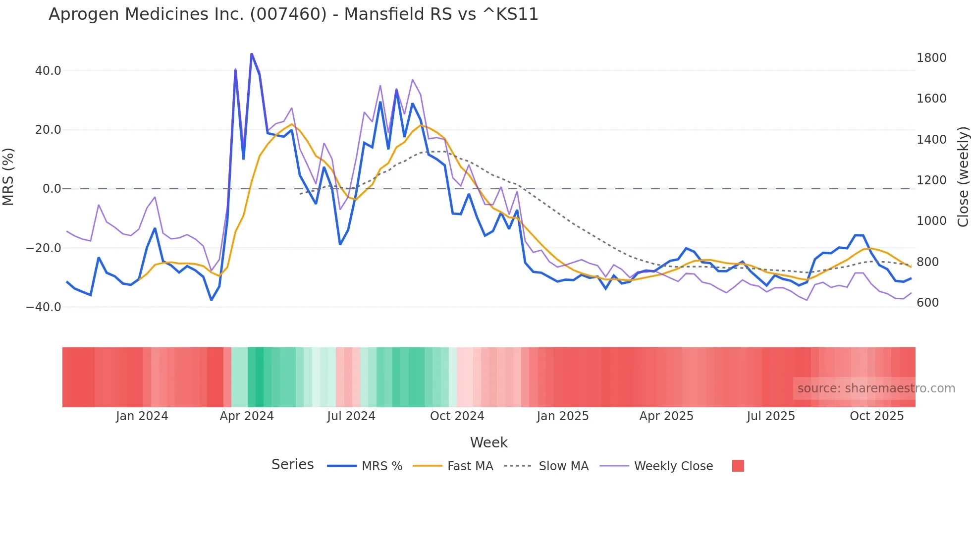 007460 Mansfield Relative Strength chart