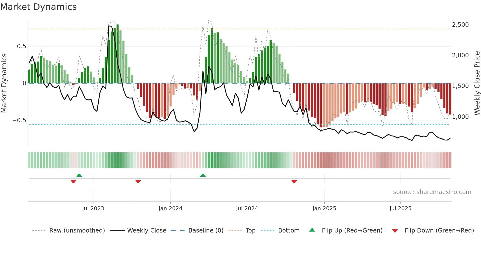 007460 weekly Market Dynamics chart