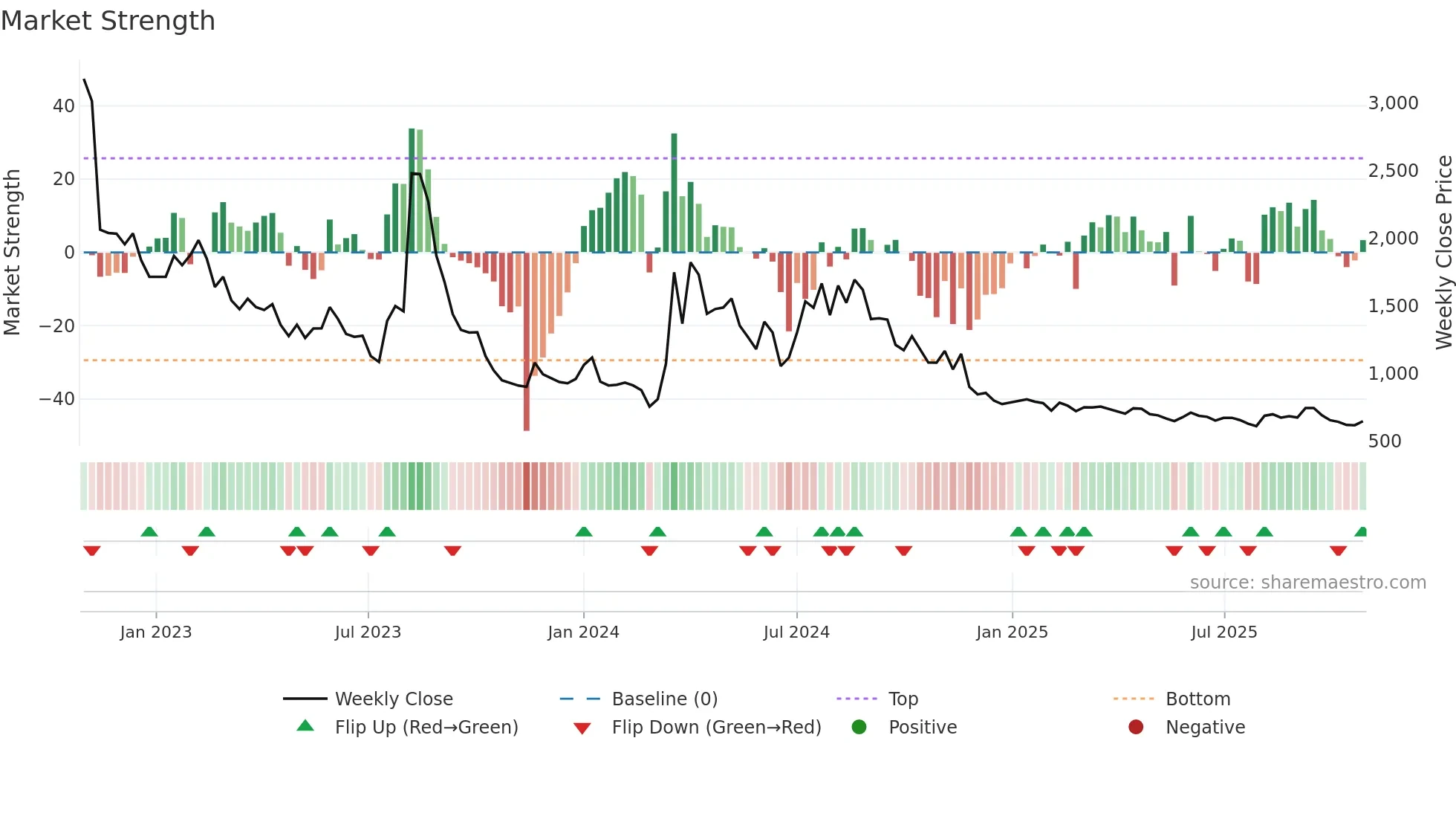 007460 weekly Market Strength chart