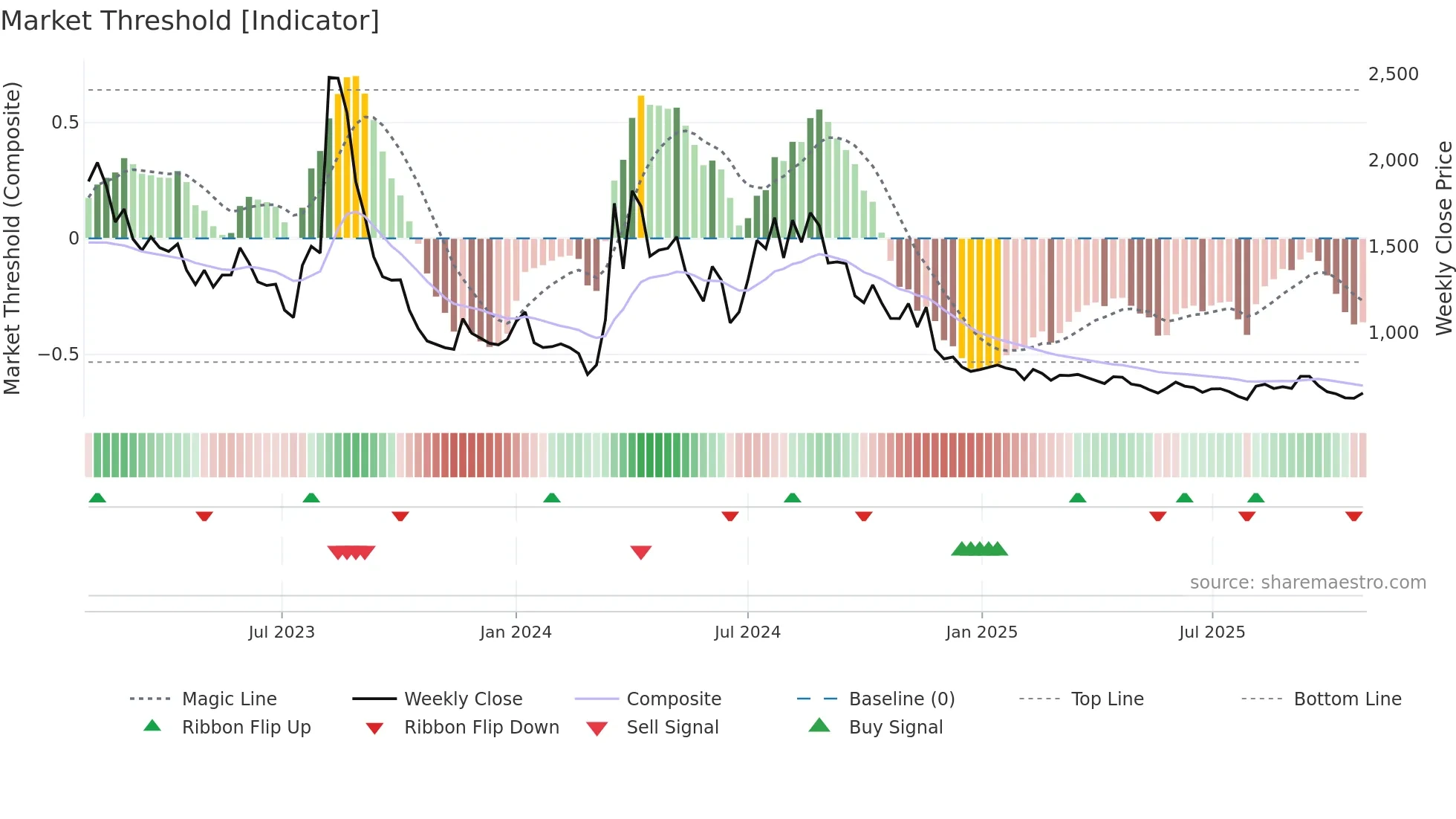 007460 weekly Market Threshold chart