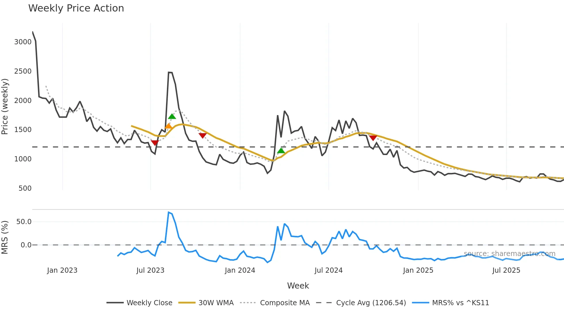 007460 weekly Price Action chart, closing 2025-10-27