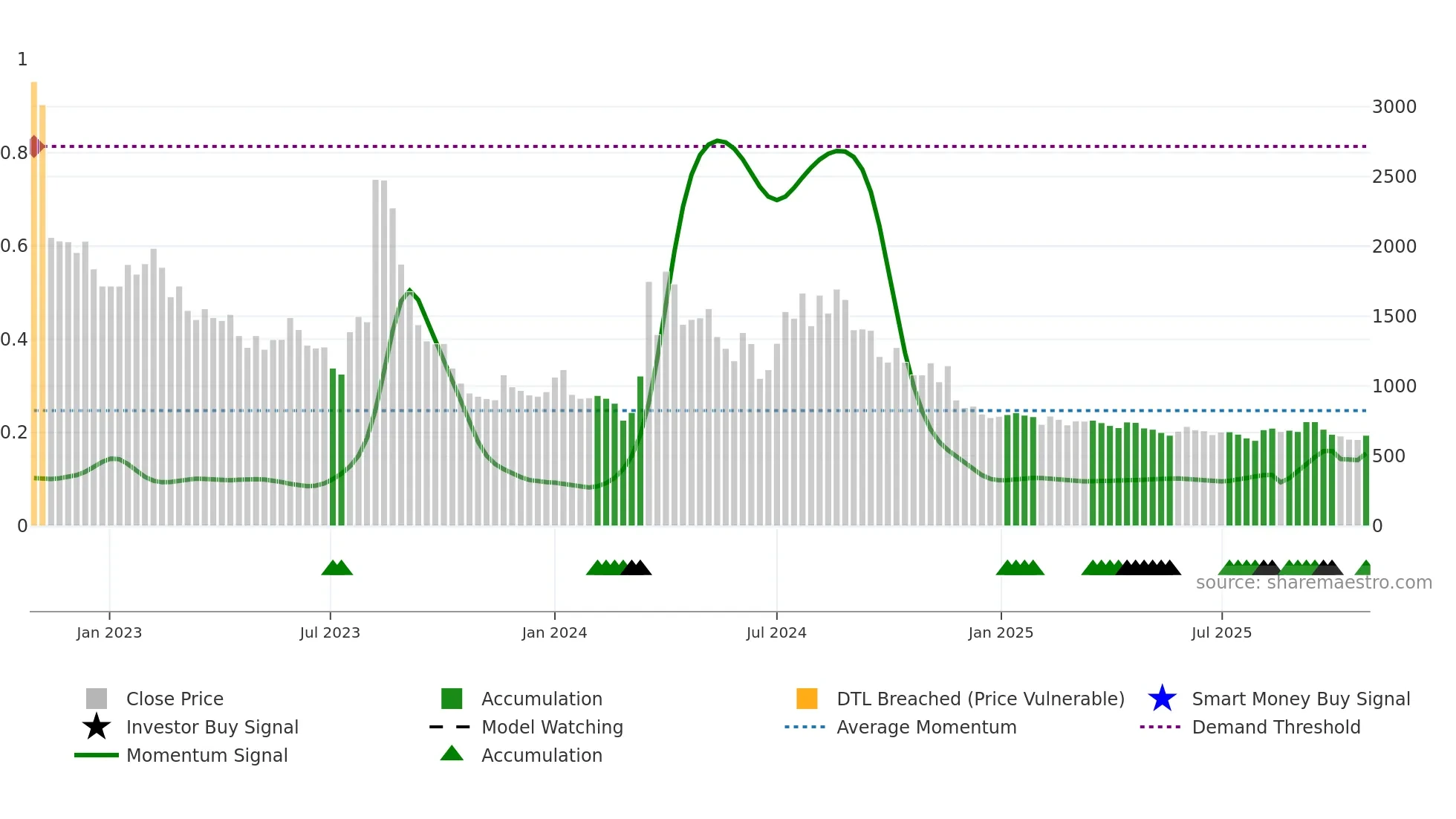007460 weekly Smart Money chart