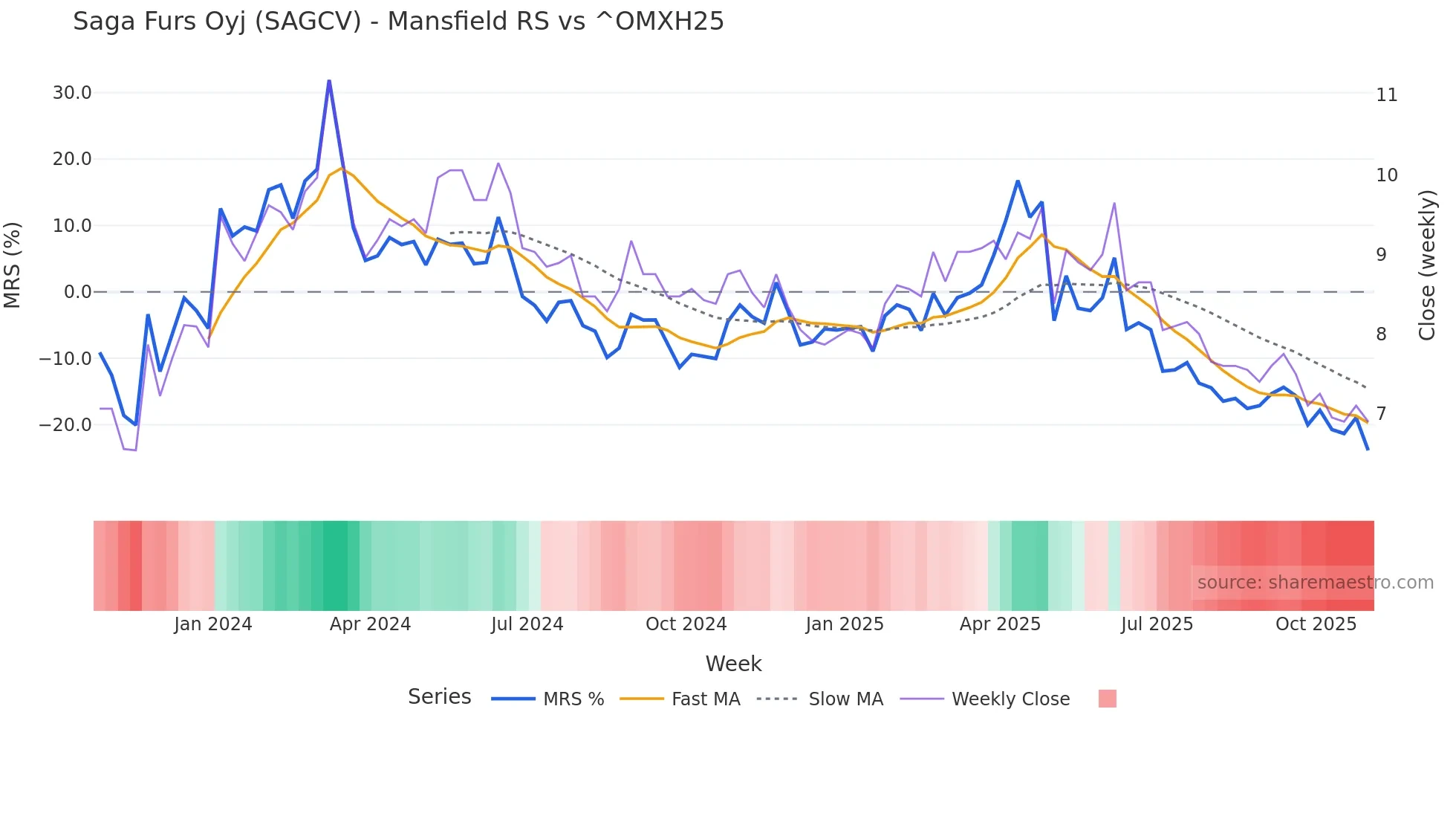 SAGCV Mansfield Relative Strength chart