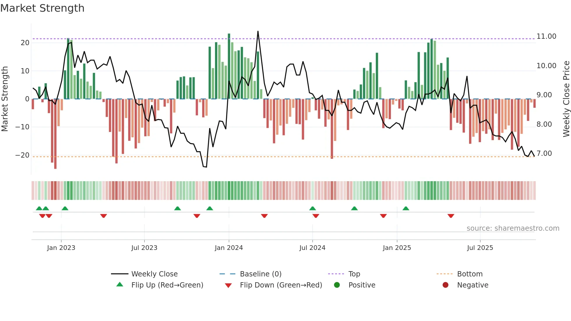 SAGCV weekly Market Strength chart