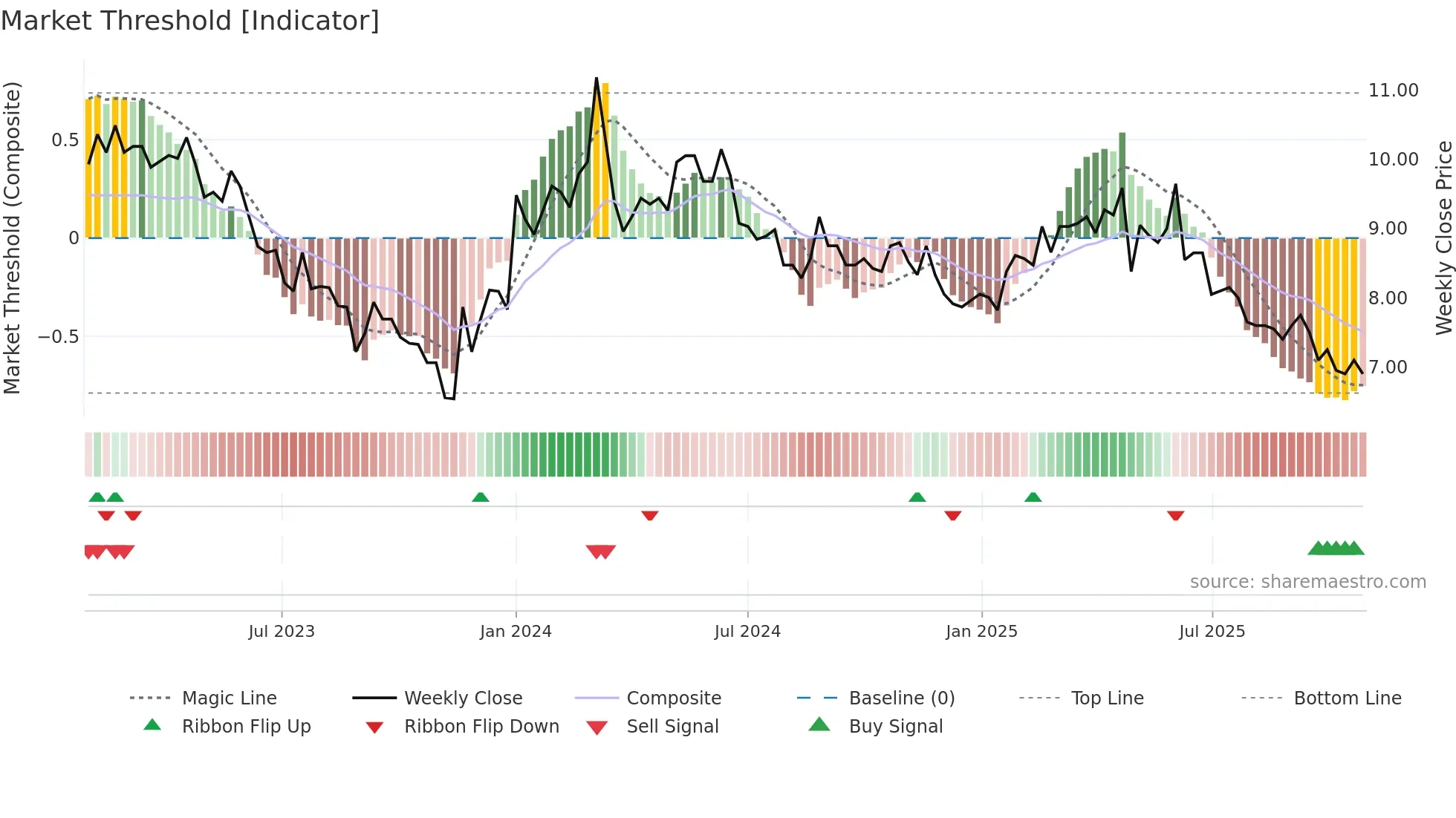 SAGCV weekly Market Threshold chart