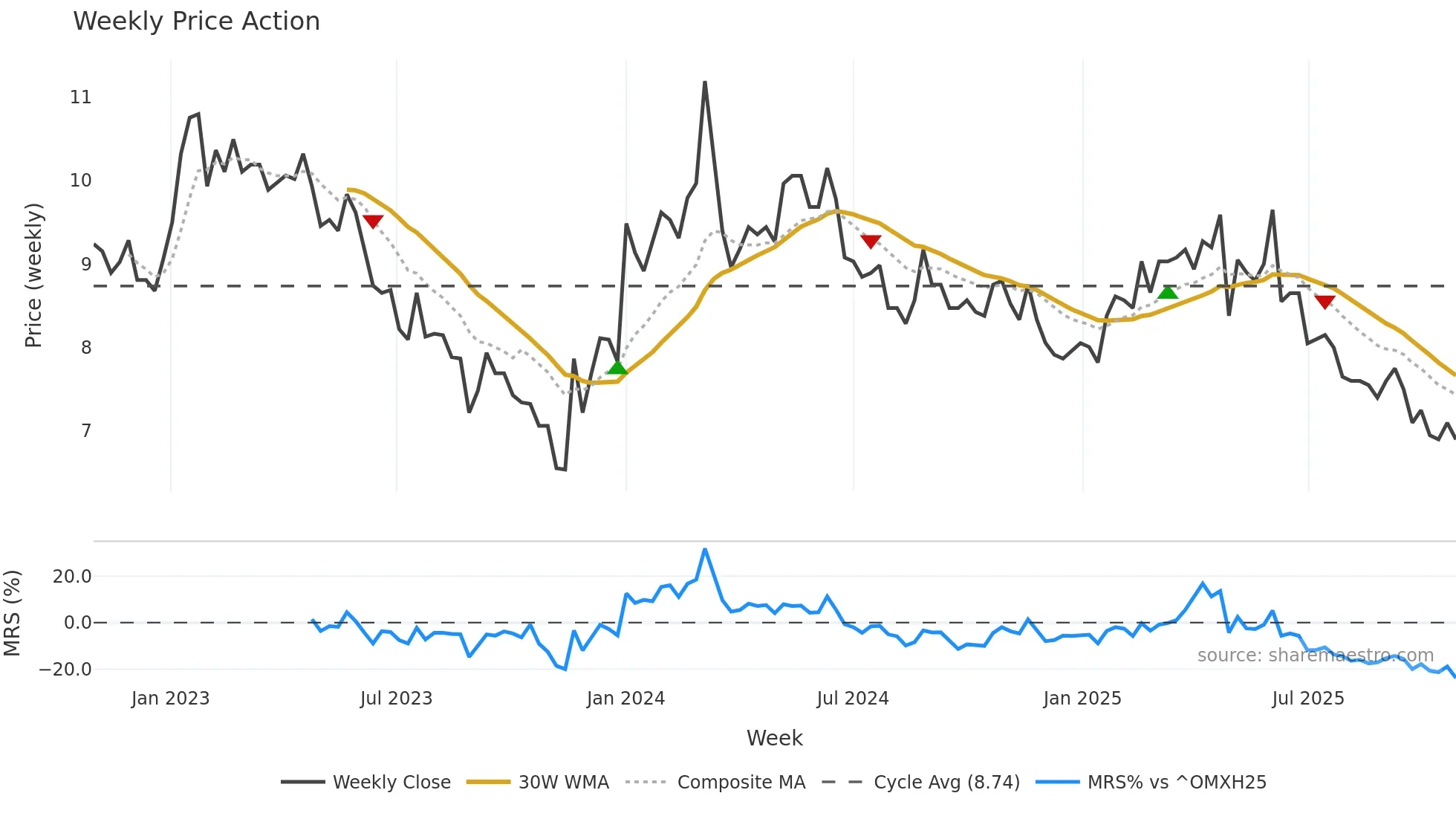 SAGCV weekly Price Action chart, closing 2025-10-27