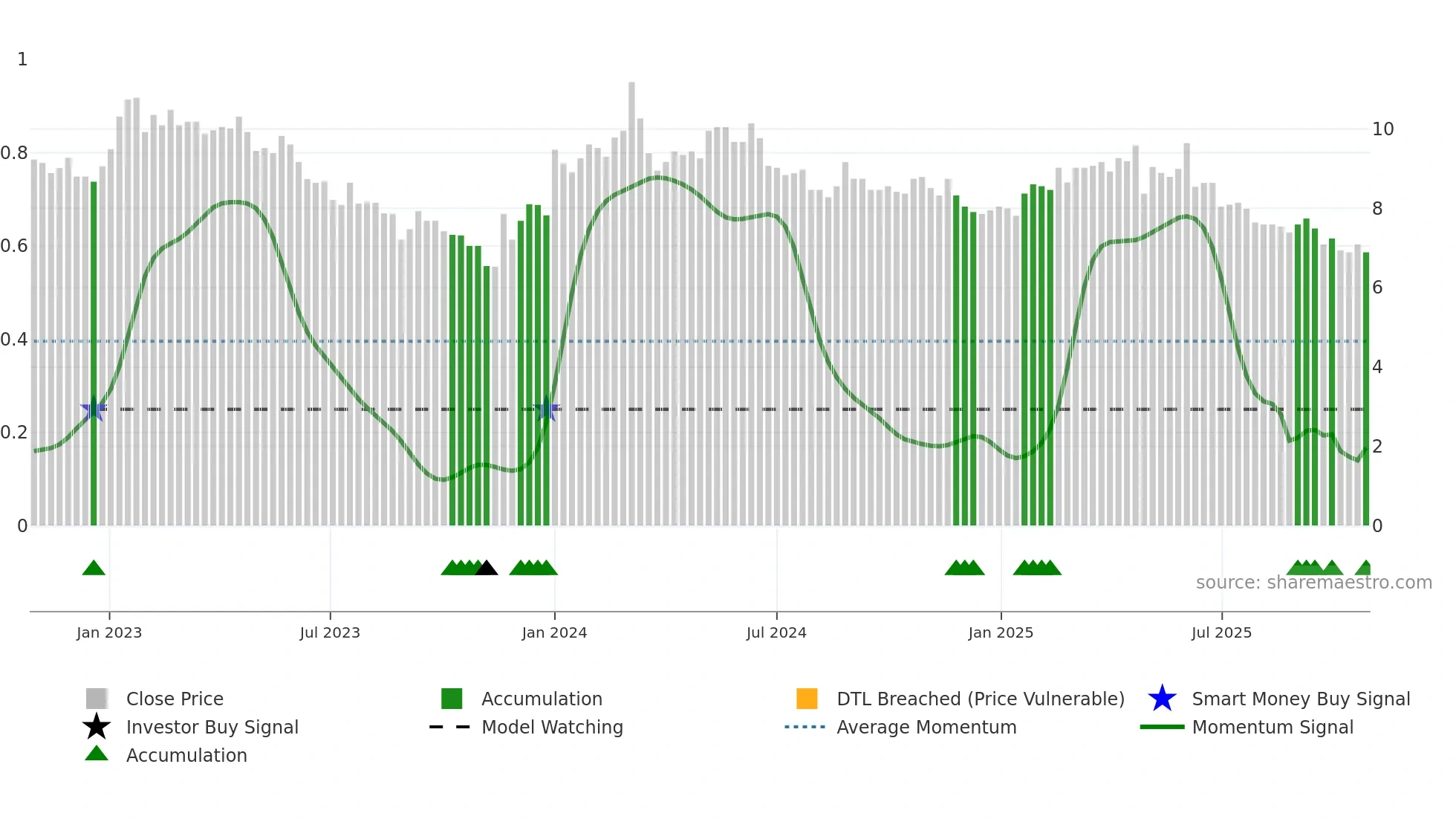 SAGCV weekly Smart Money chart