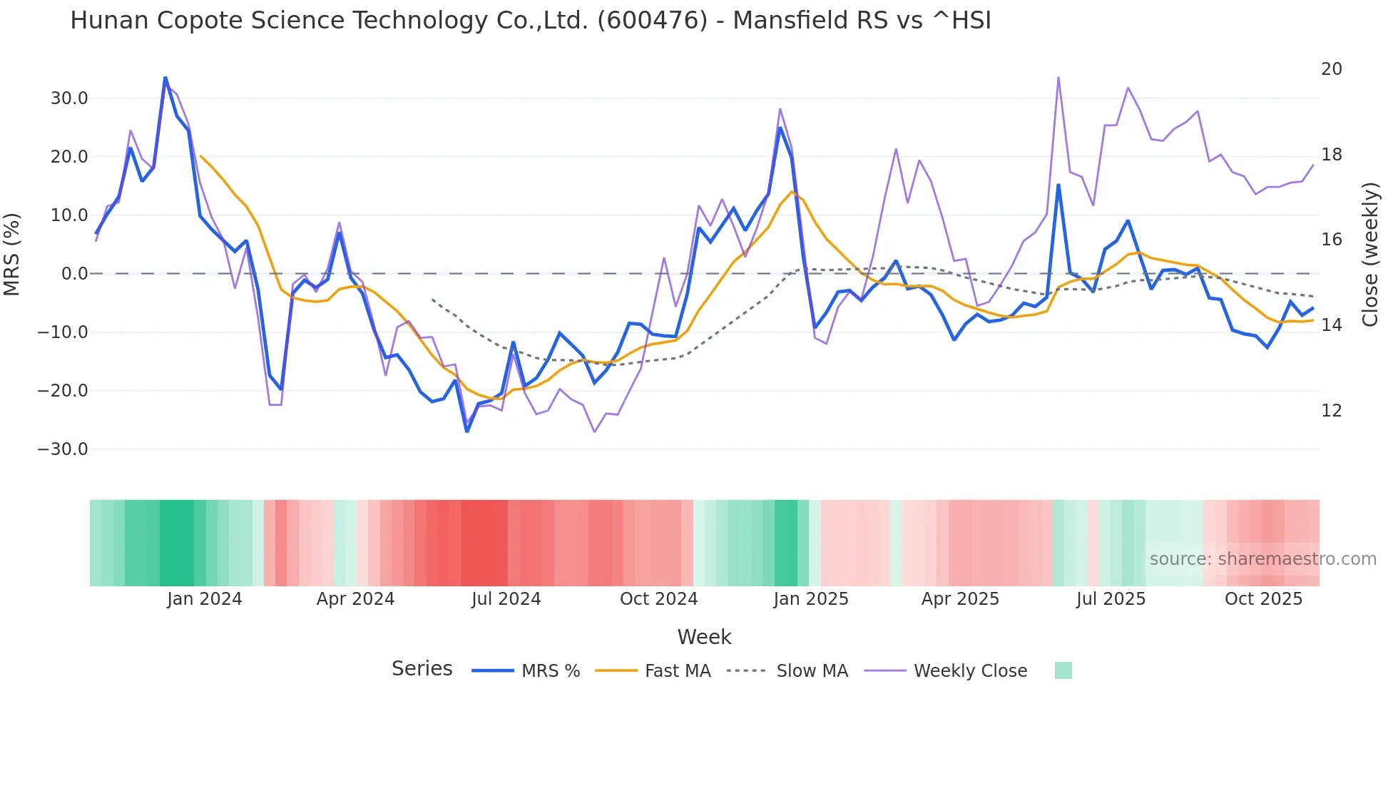 600476 Mansfield Relative Strength chart