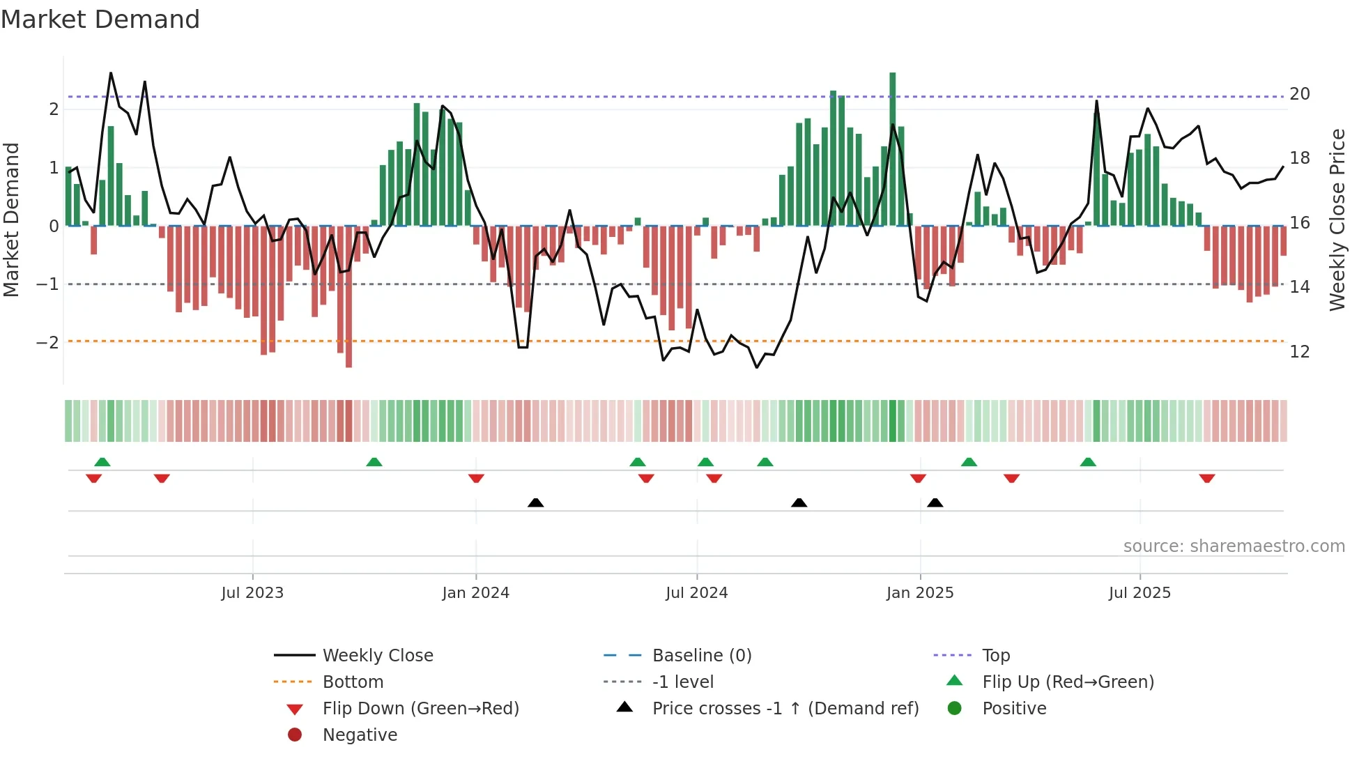 600476 weekly Market Demand chart