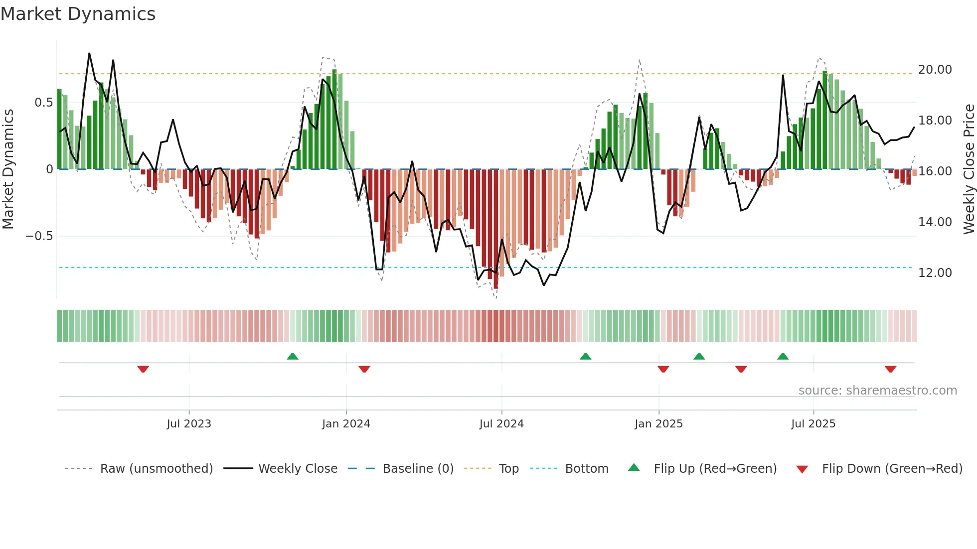 600476 weekly Market Dynamics chart