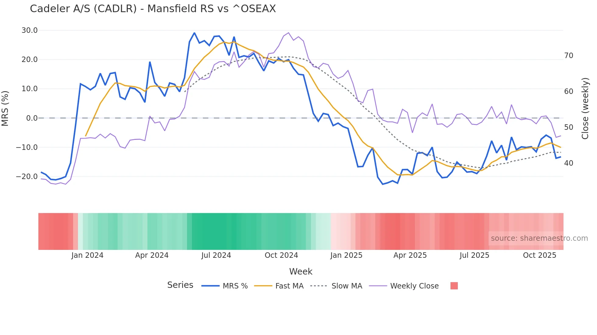 CADLR Mansfield Relative Strength chart