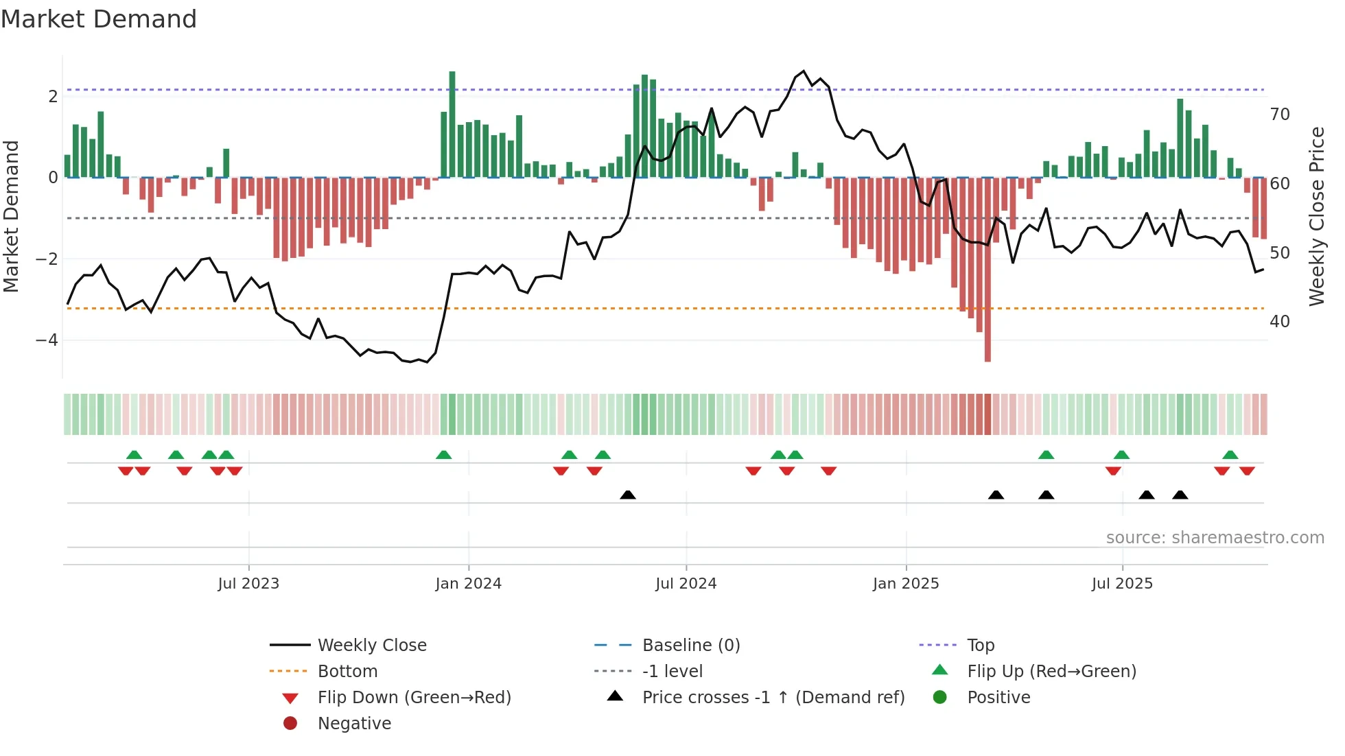 CADLR weekly Market Demand chart