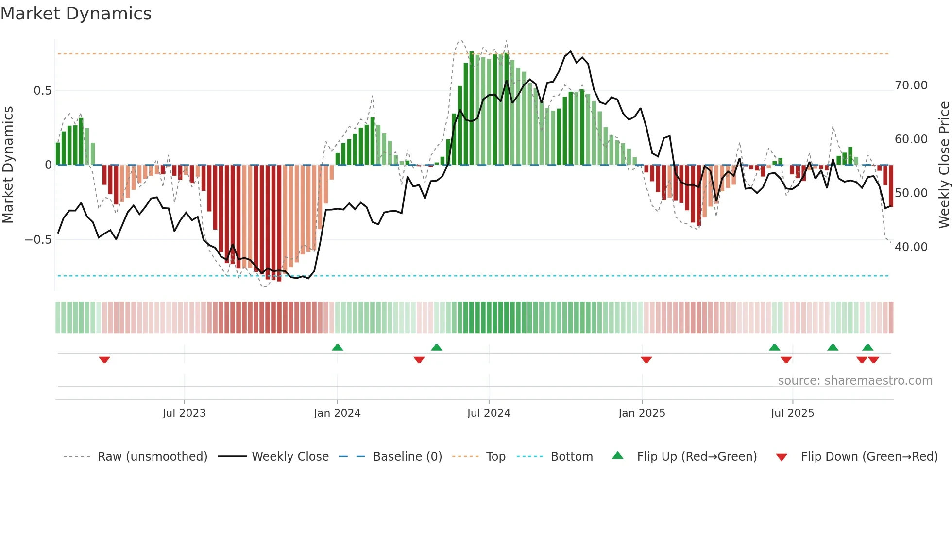 CADLR weekly Market Dynamics chart