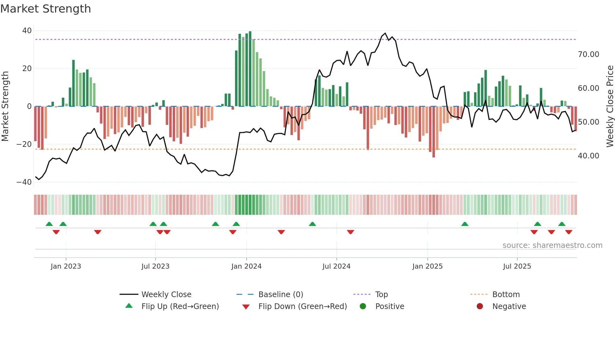CADLR weekly Market Strength chart
