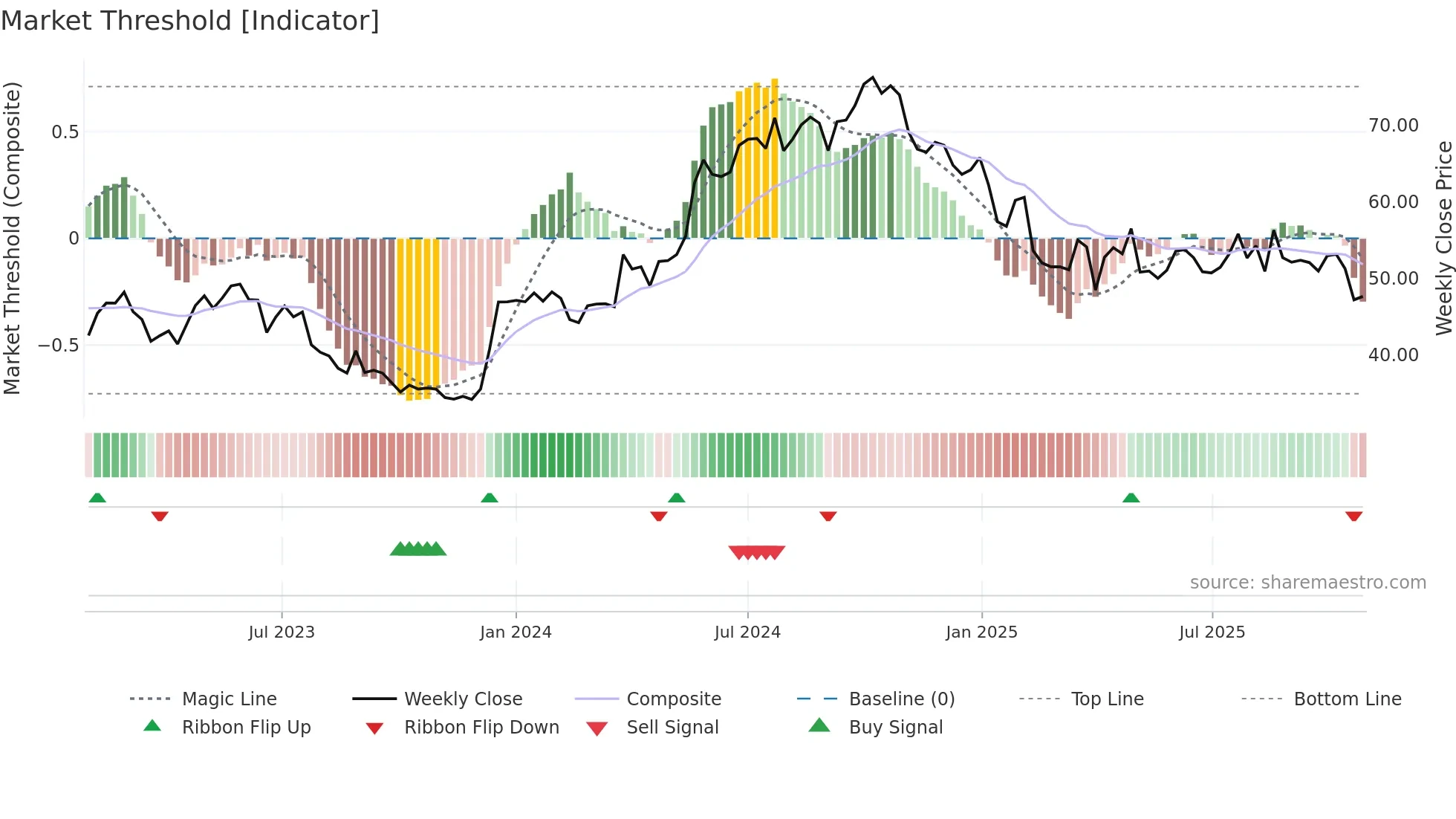 CADLR weekly Market Threshold chart