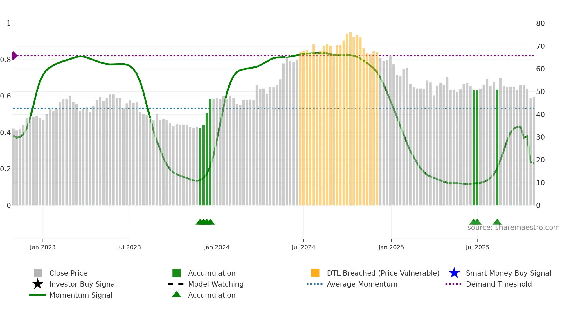 CADLR weekly Smart Money chart