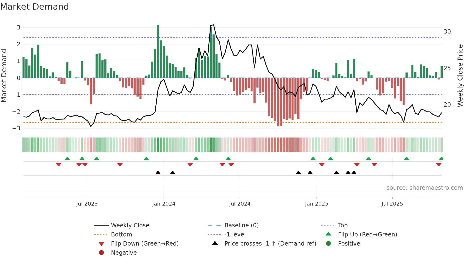 2505 weekly Market Demand chart