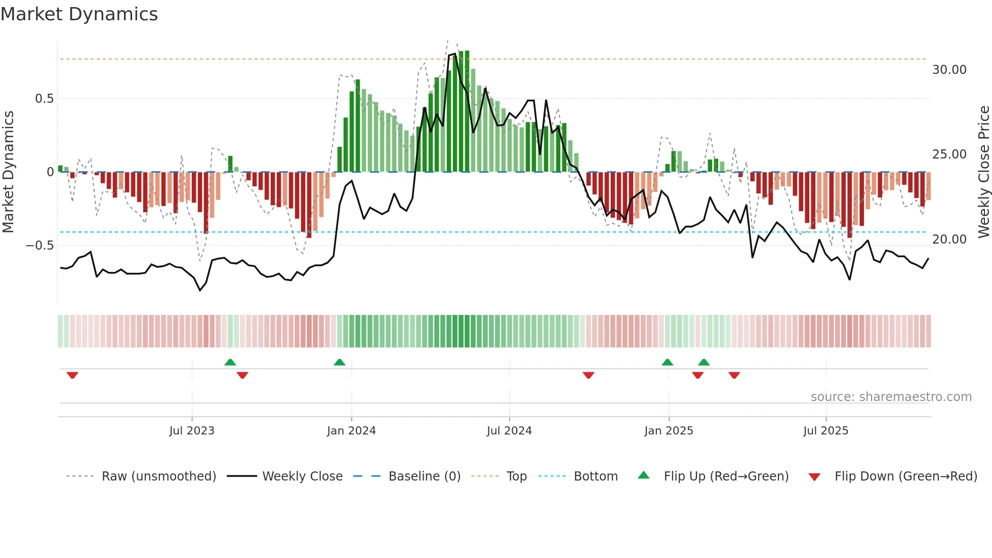 2505 weekly Market Dynamics chart