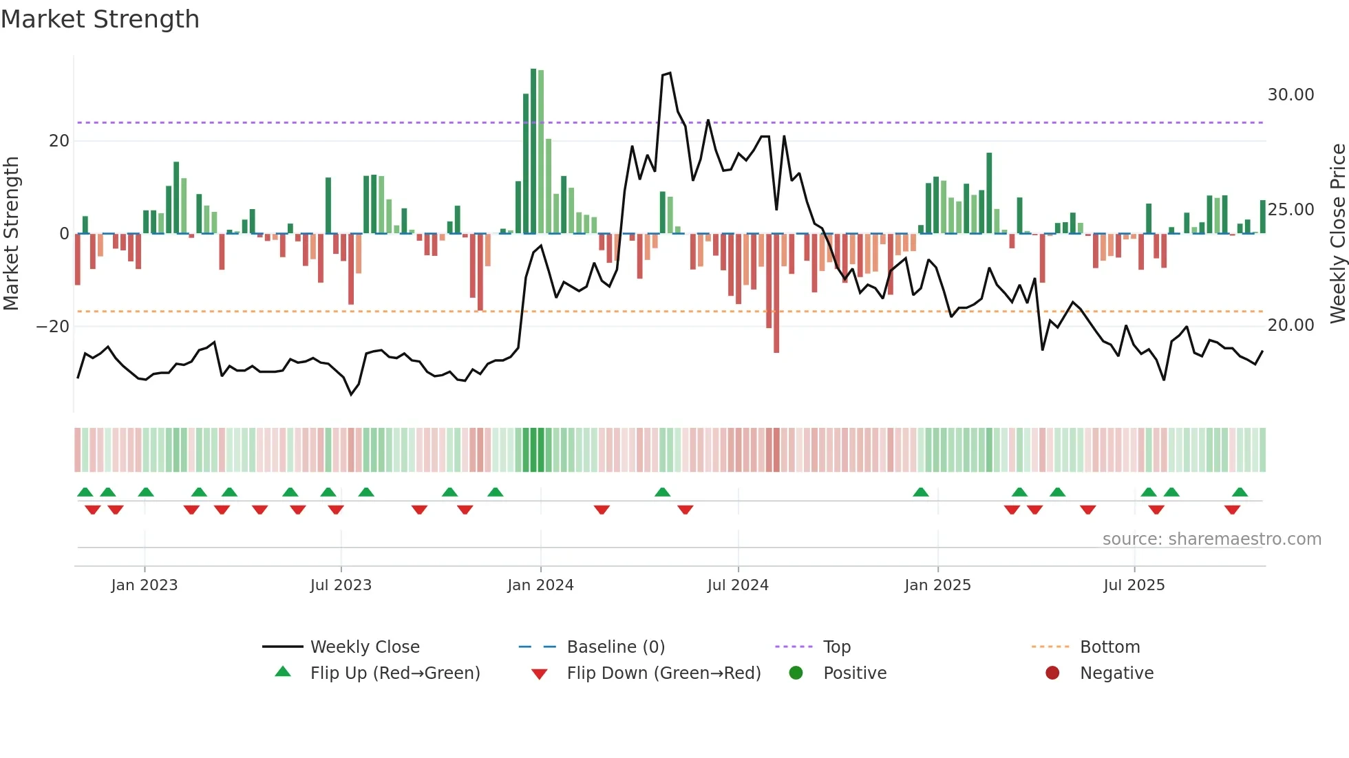 2505 weekly Market Strength chart