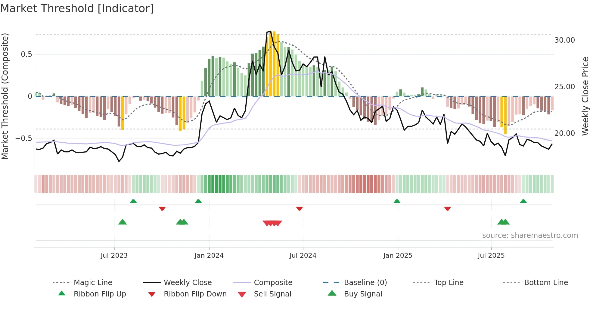 2505 weekly Market Threshold chart