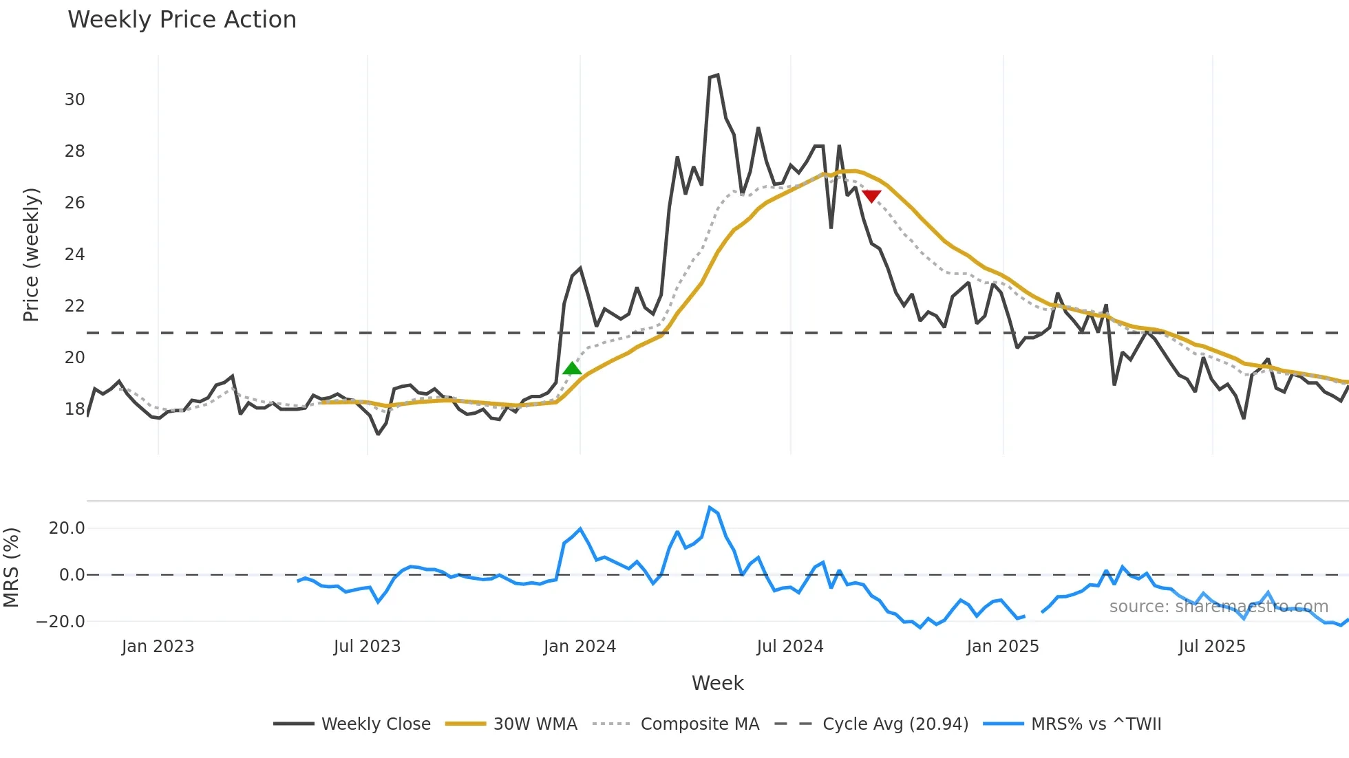 2505 weekly Price Action chart, closing 2025-10-27