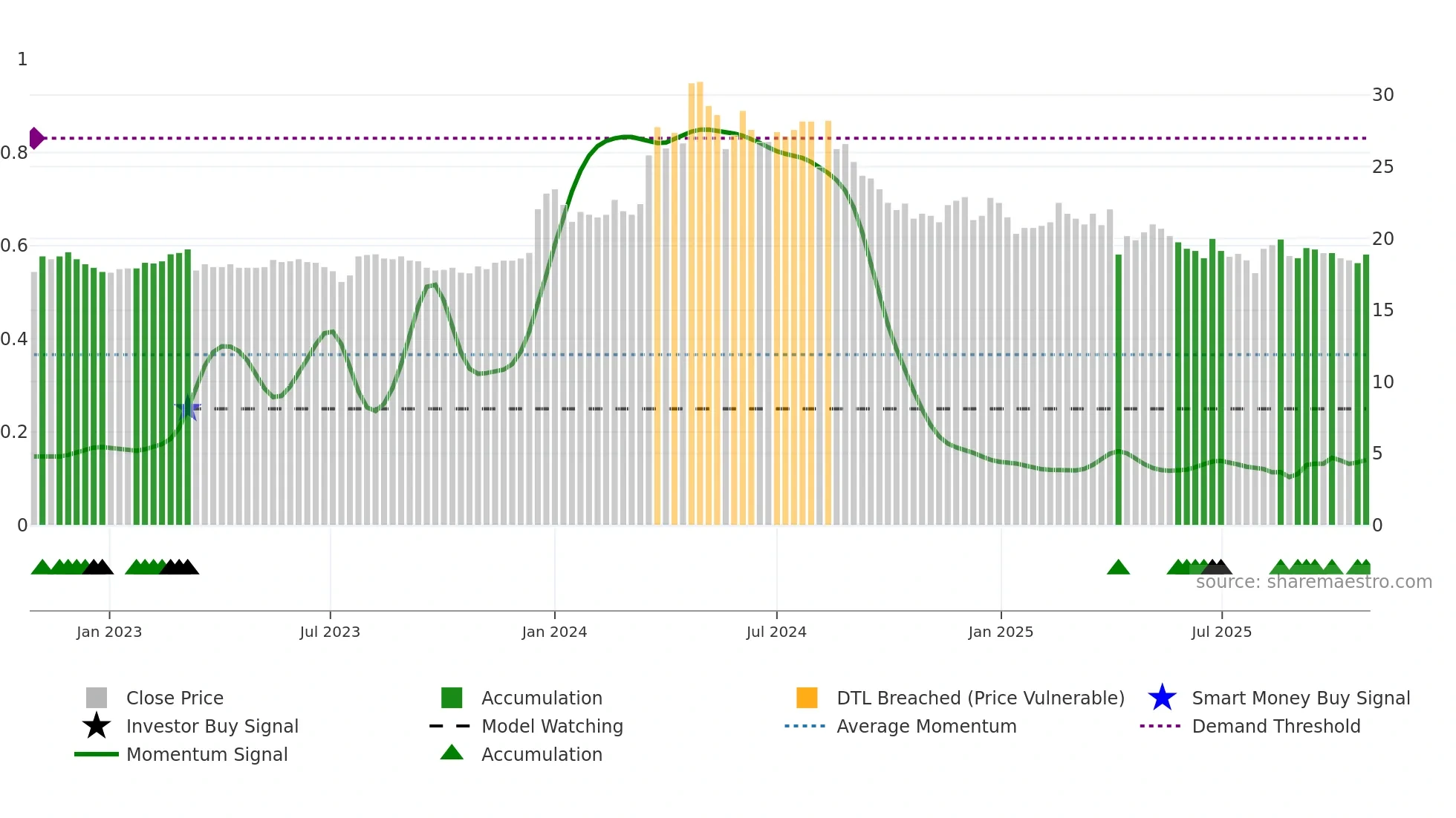 2505 weekly Smart Money chart