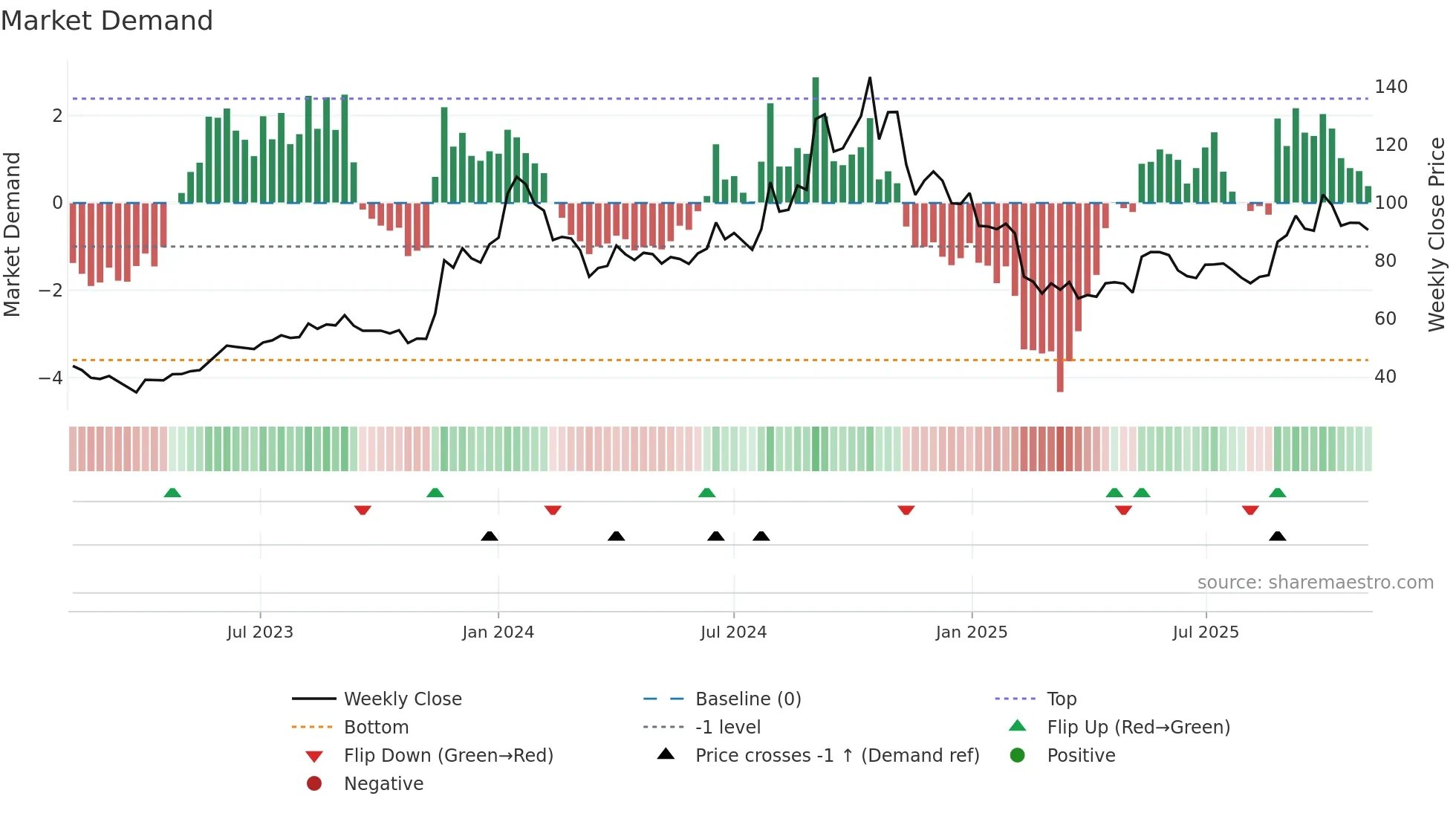 MUNJALAU weekly Market Demand chart