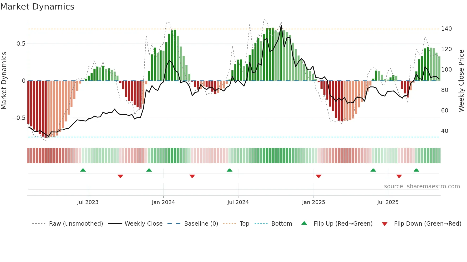 MUNJALAU weekly Market Dynamics chart