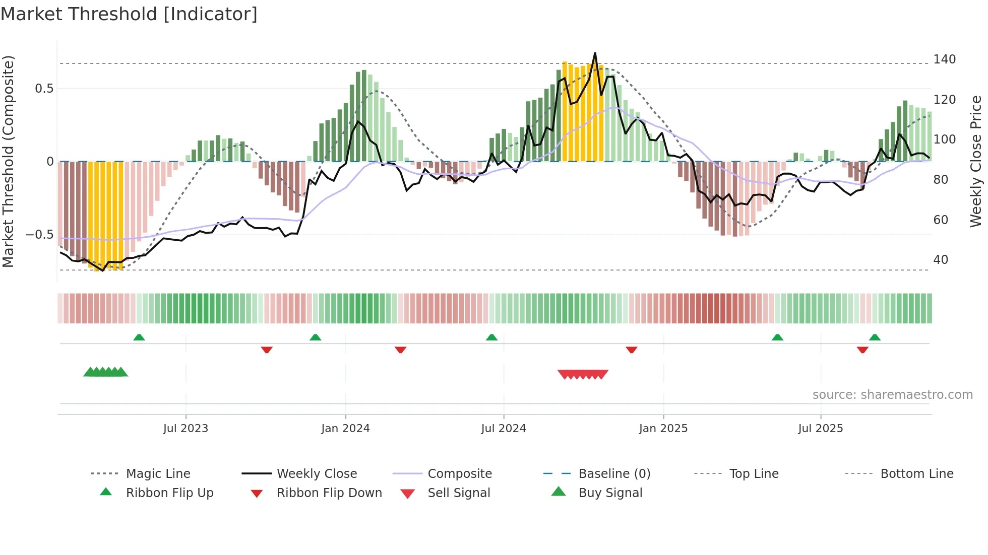 MUNJALAU weekly Market Threshold chart