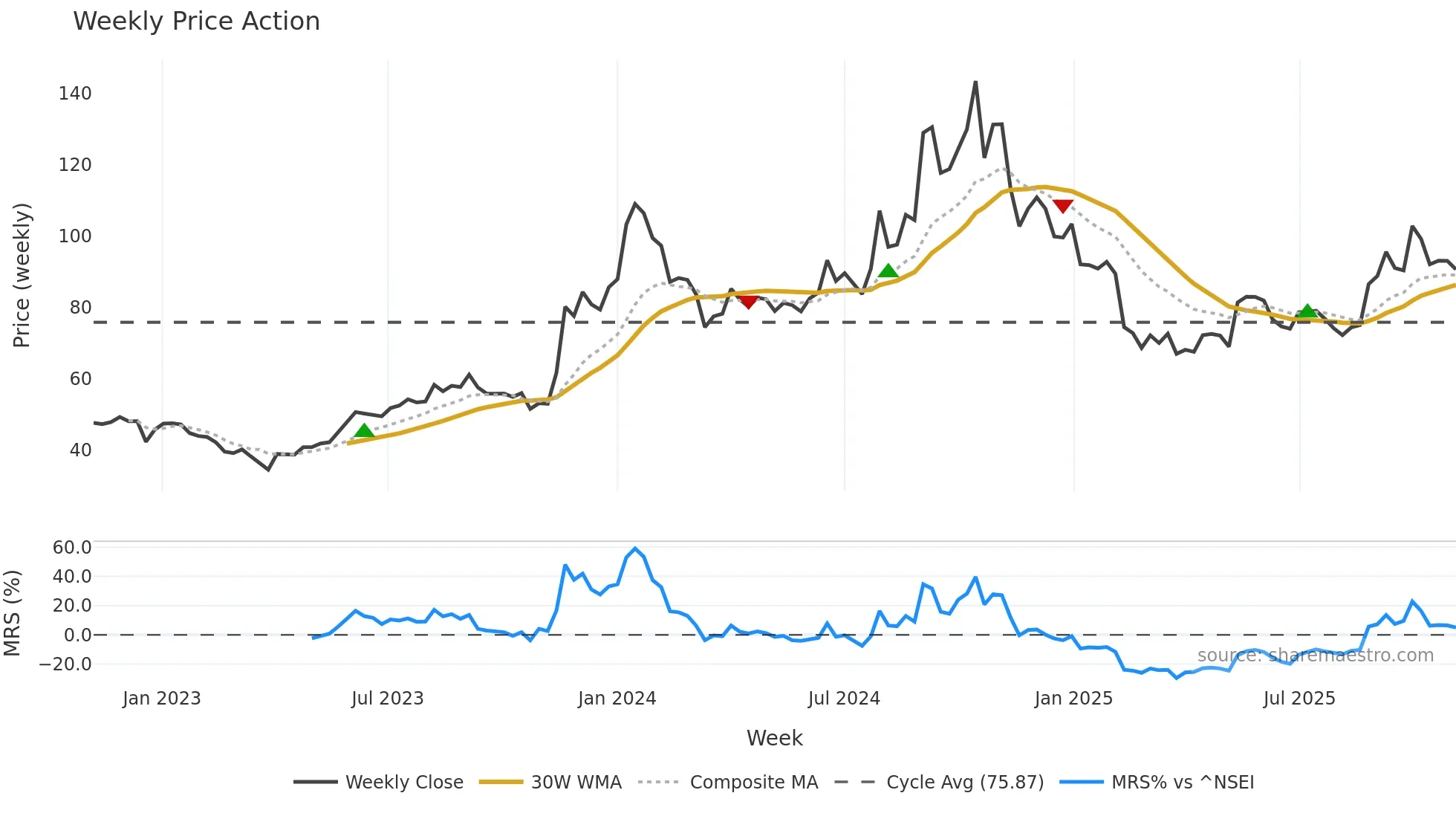 MUNJALAU weekly Price Action chart, closing 2025-11-03