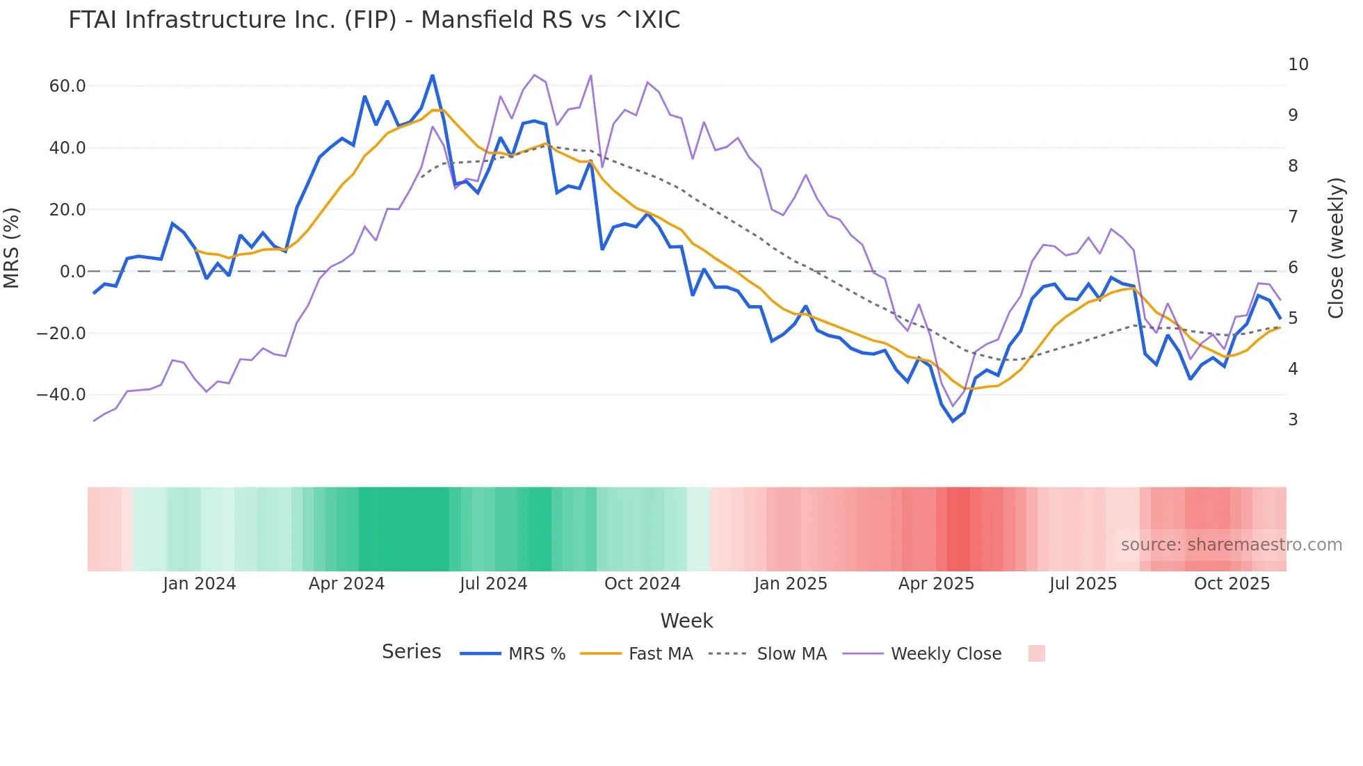 FIP Mansfield Relative Strength chart