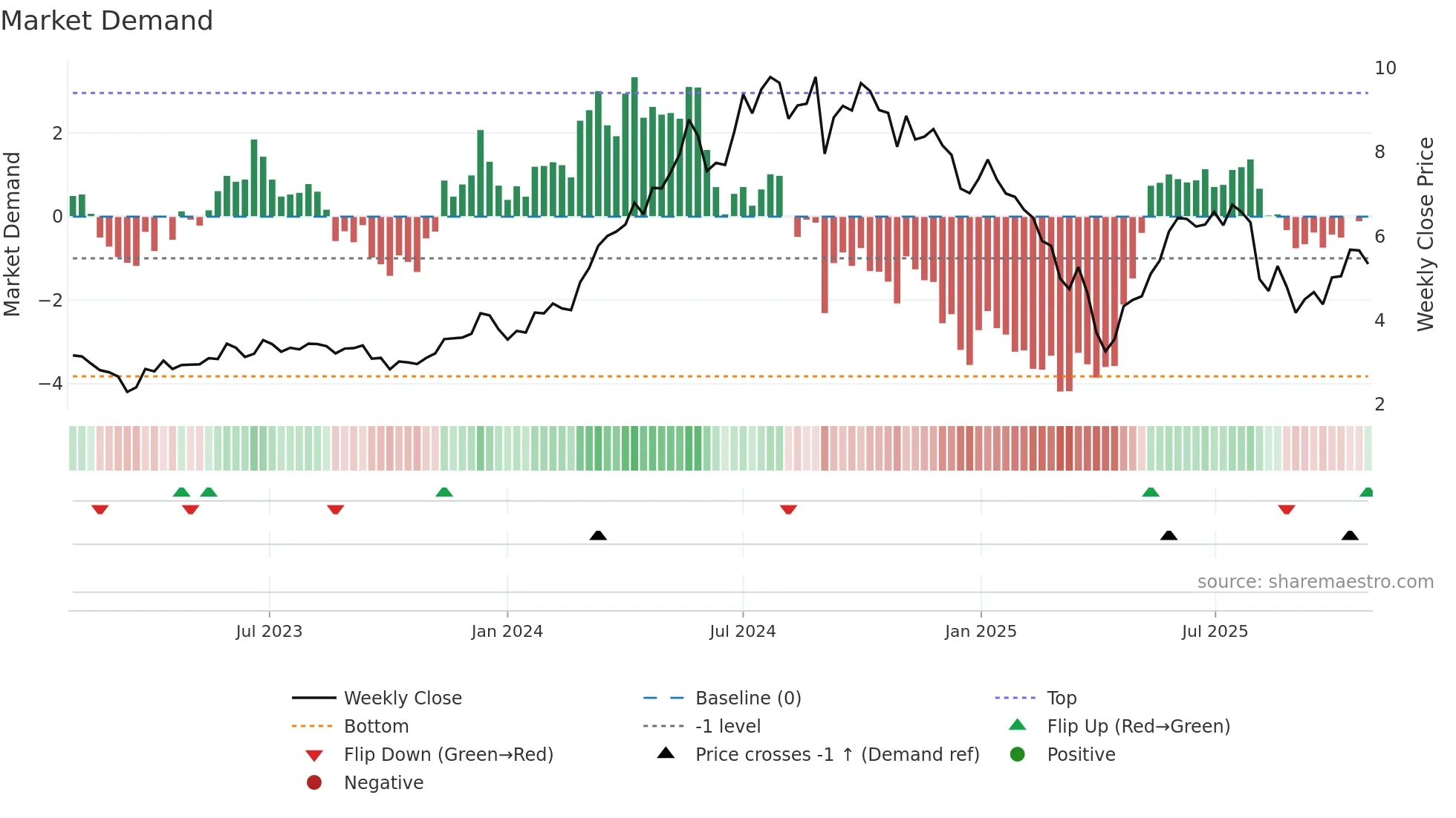 FIP weekly Market Demand chart