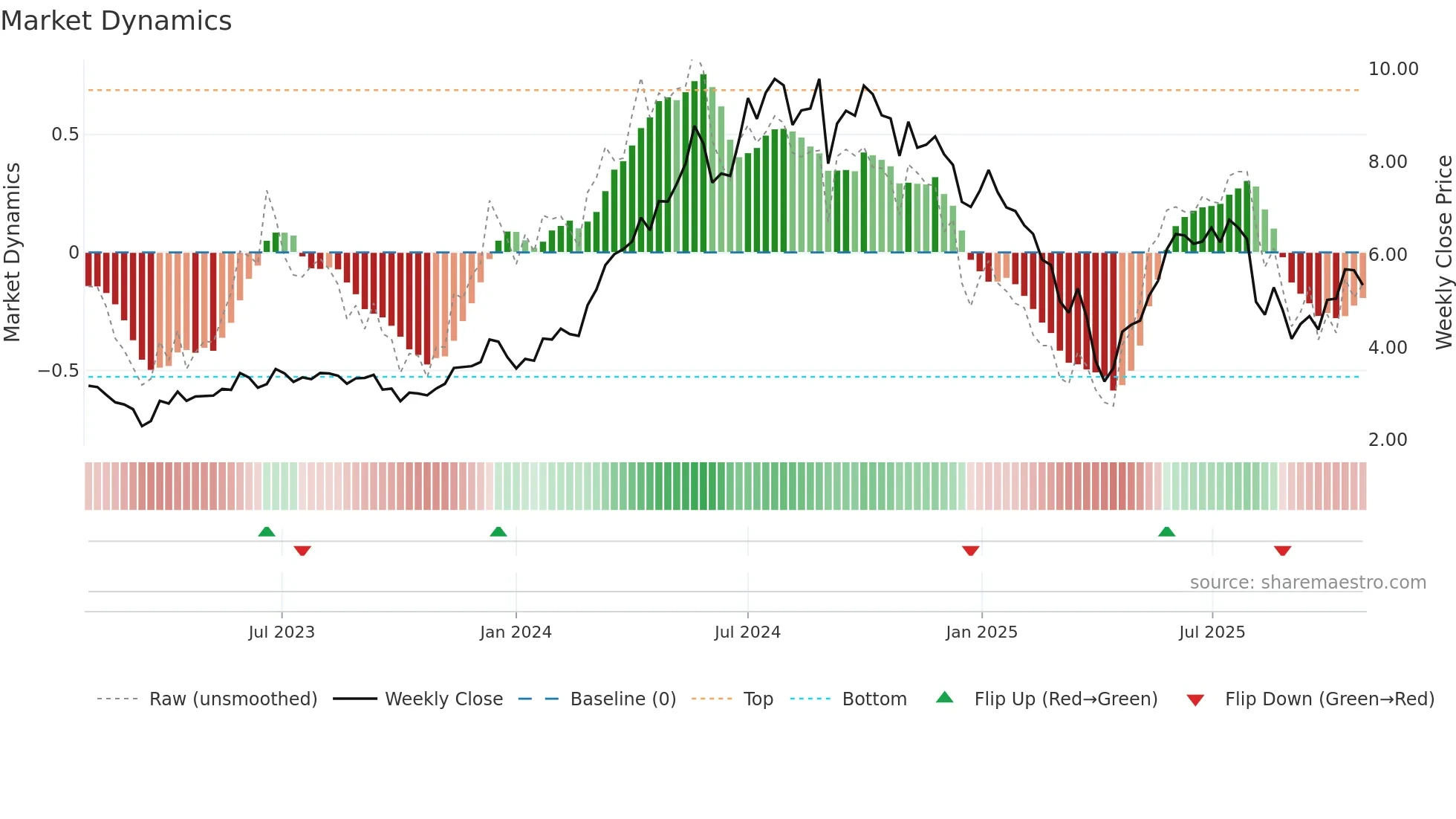FIP weekly Market Dynamics chart