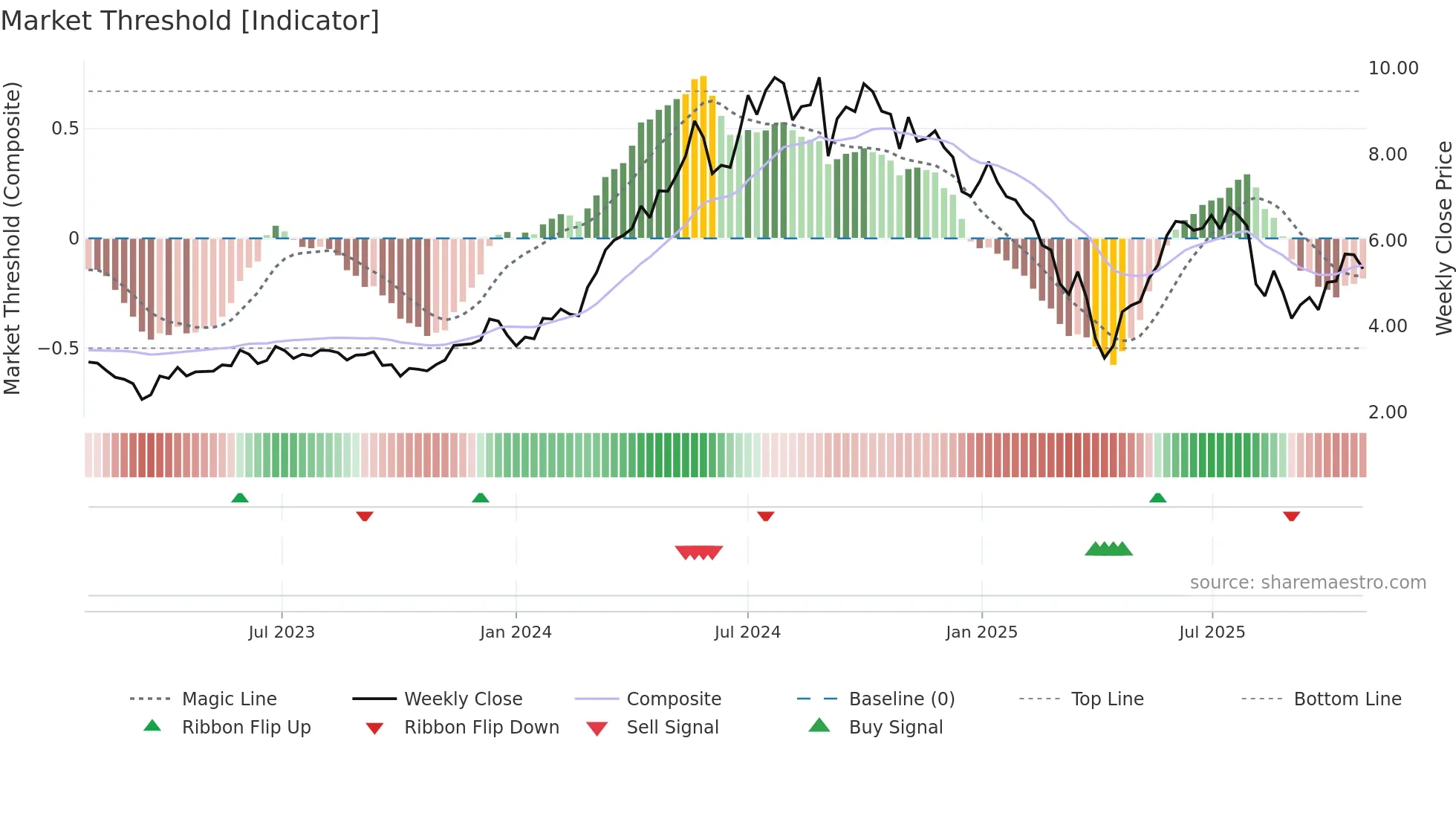 FIP weekly Market Threshold chart