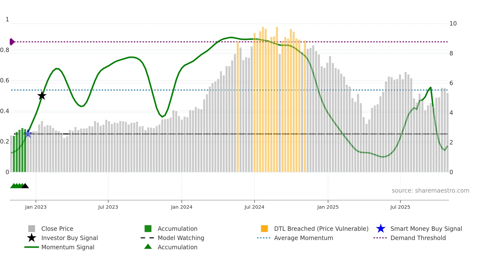 FIP weekly Smart Money chart