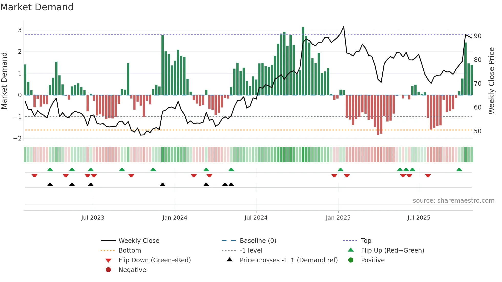ERIC-A weekly Market Demand chart