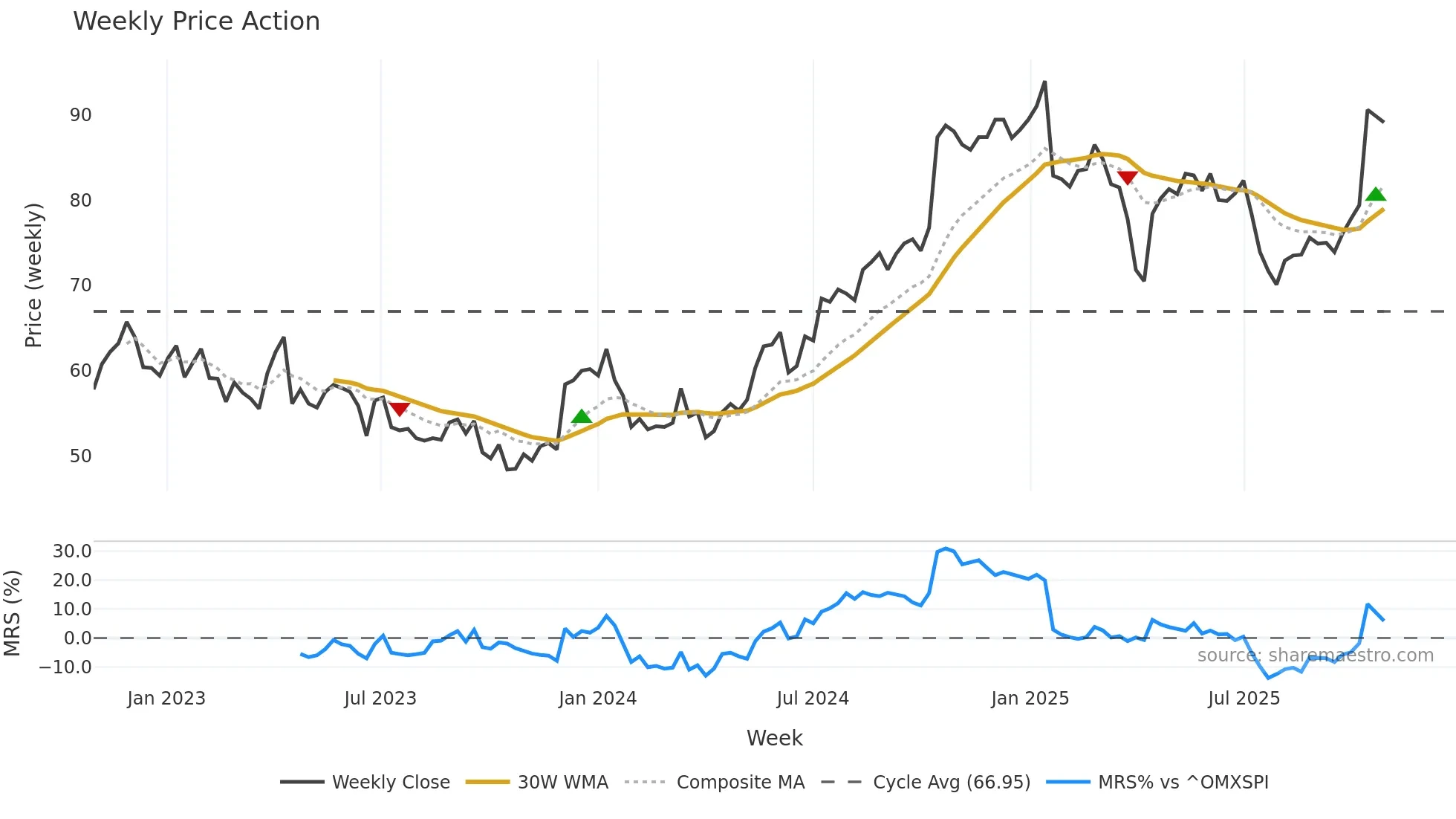ERIC-A weekly Price Action chart, closing 2025-10-27