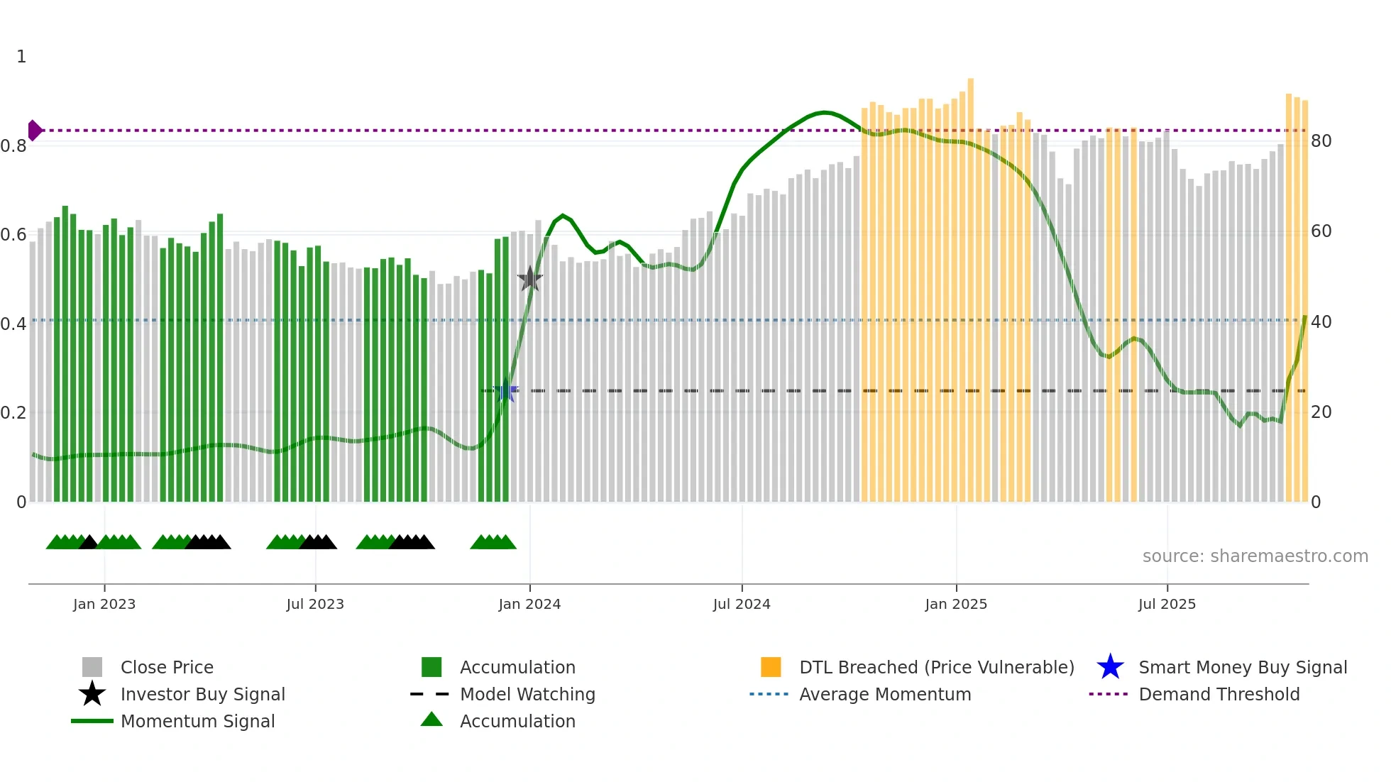 ERIC-A weekly Smart Money chart