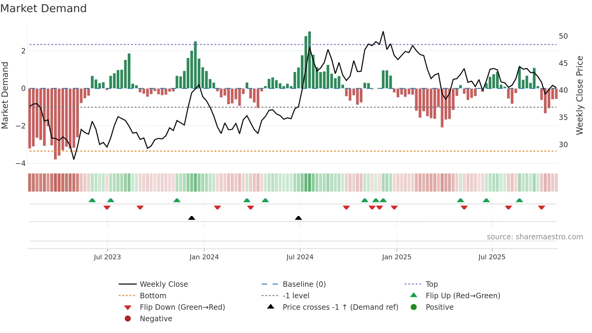 NBTB weekly Market Demand chart