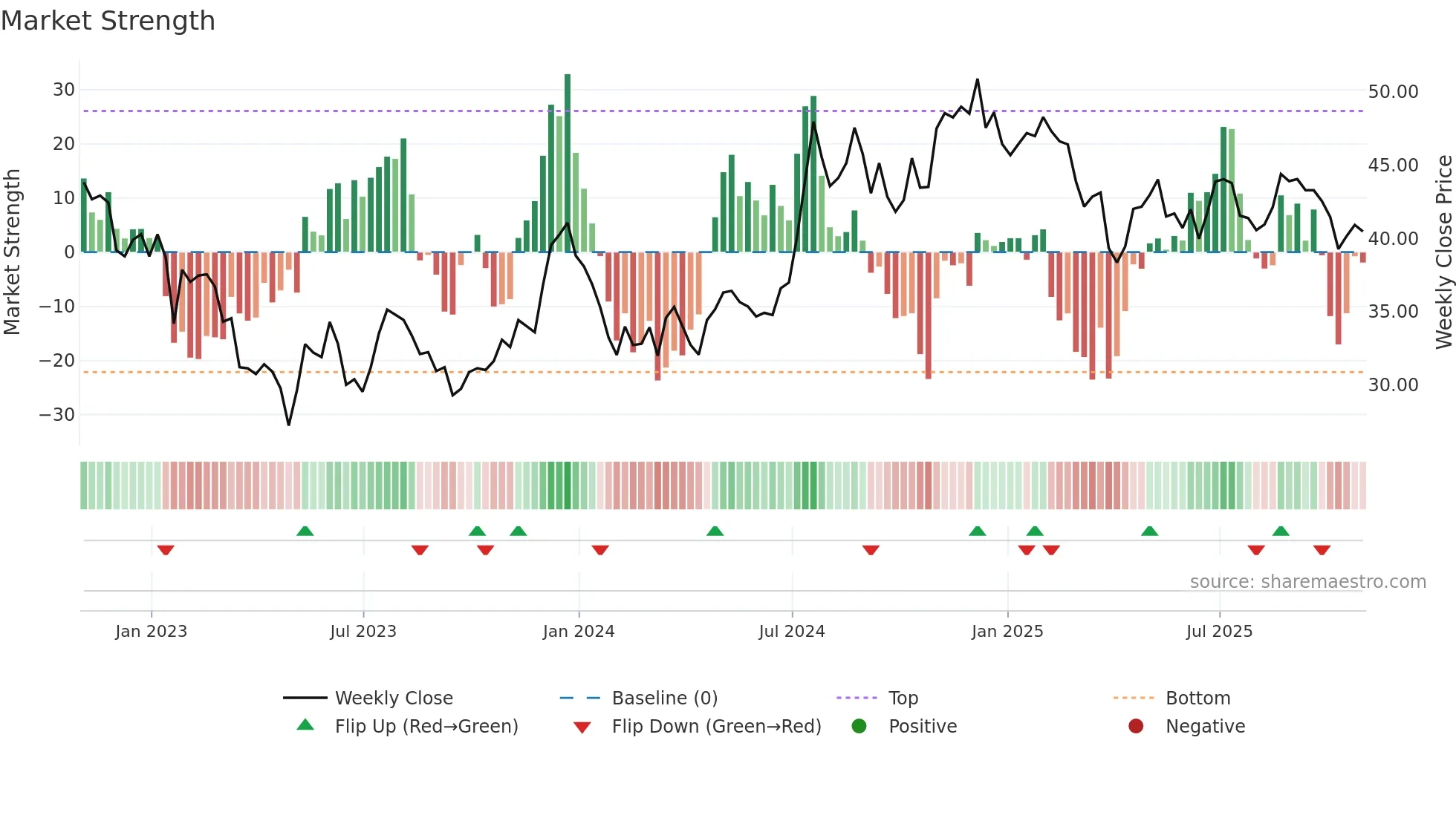 NBTB weekly Market Strength chart