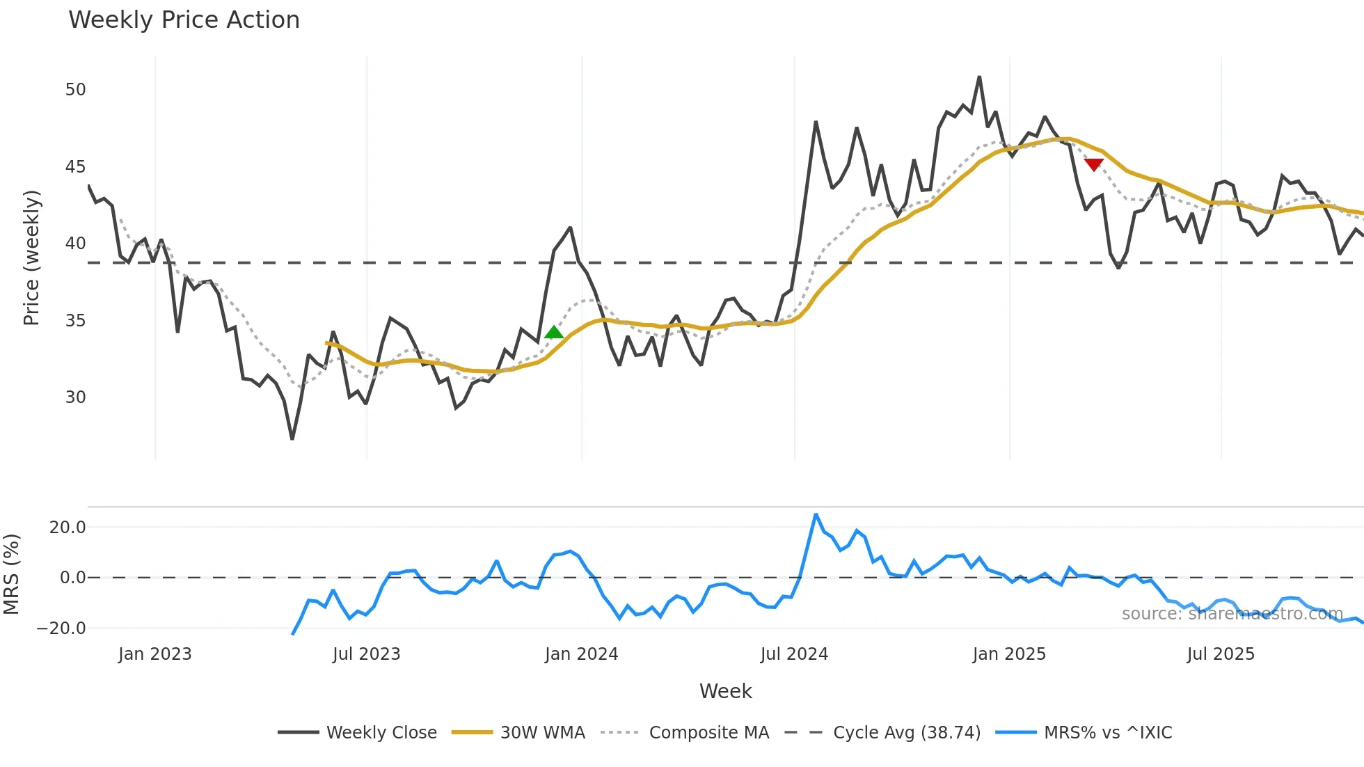 NBTB weekly Price Action chart, closing 2025-10-31