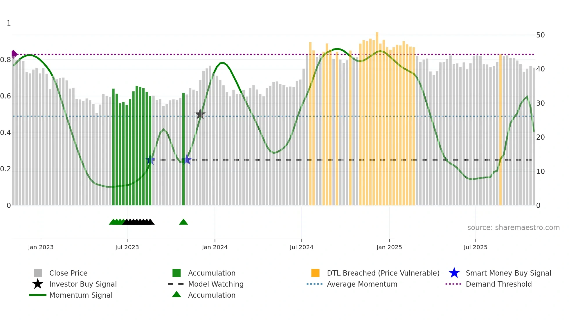 NBTB weekly Smart Money chart