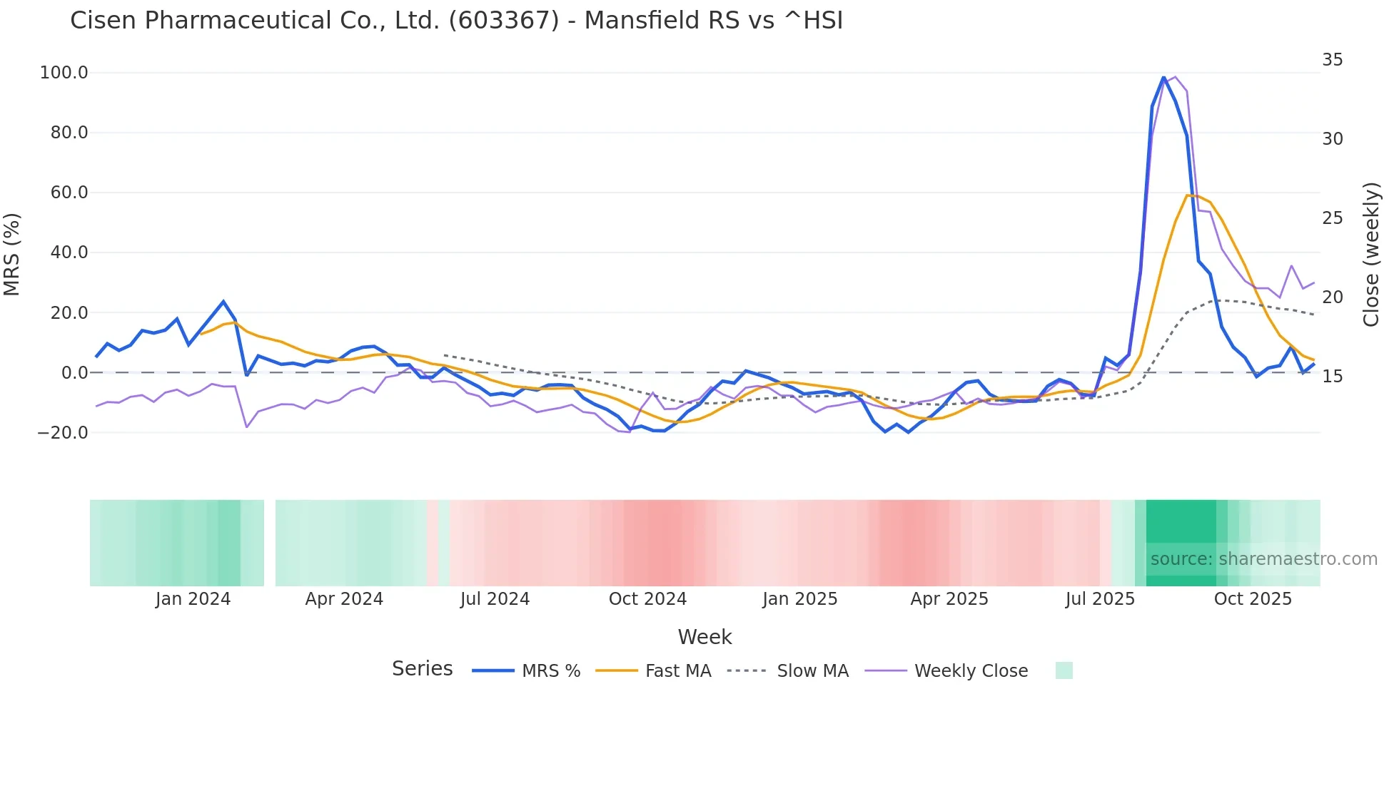 603367 Mansfield Relative Strength chart