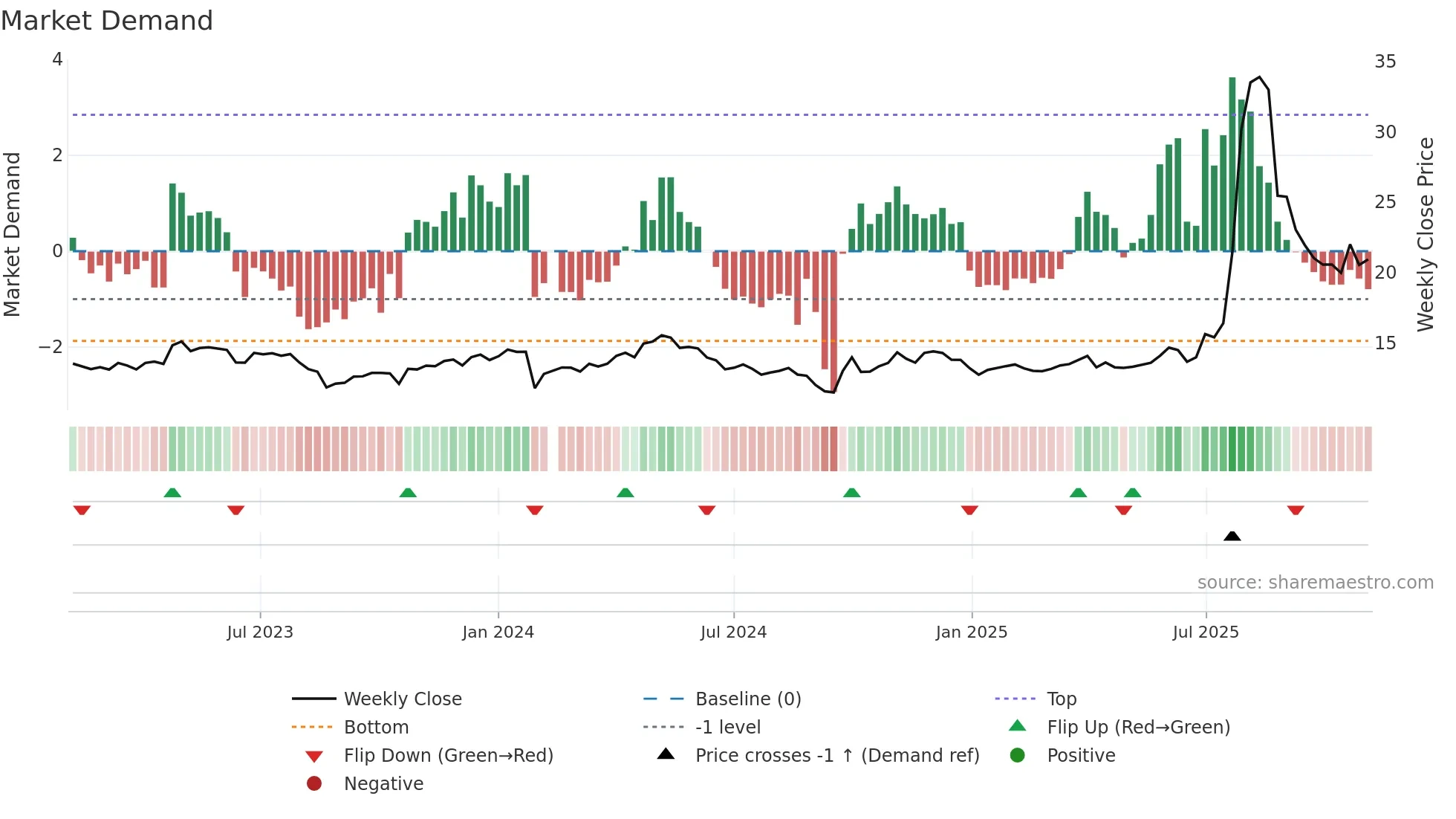 603367 weekly Market Demand chart