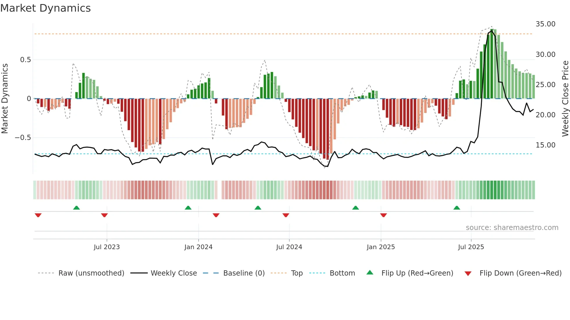 603367 weekly Market Dynamics chart