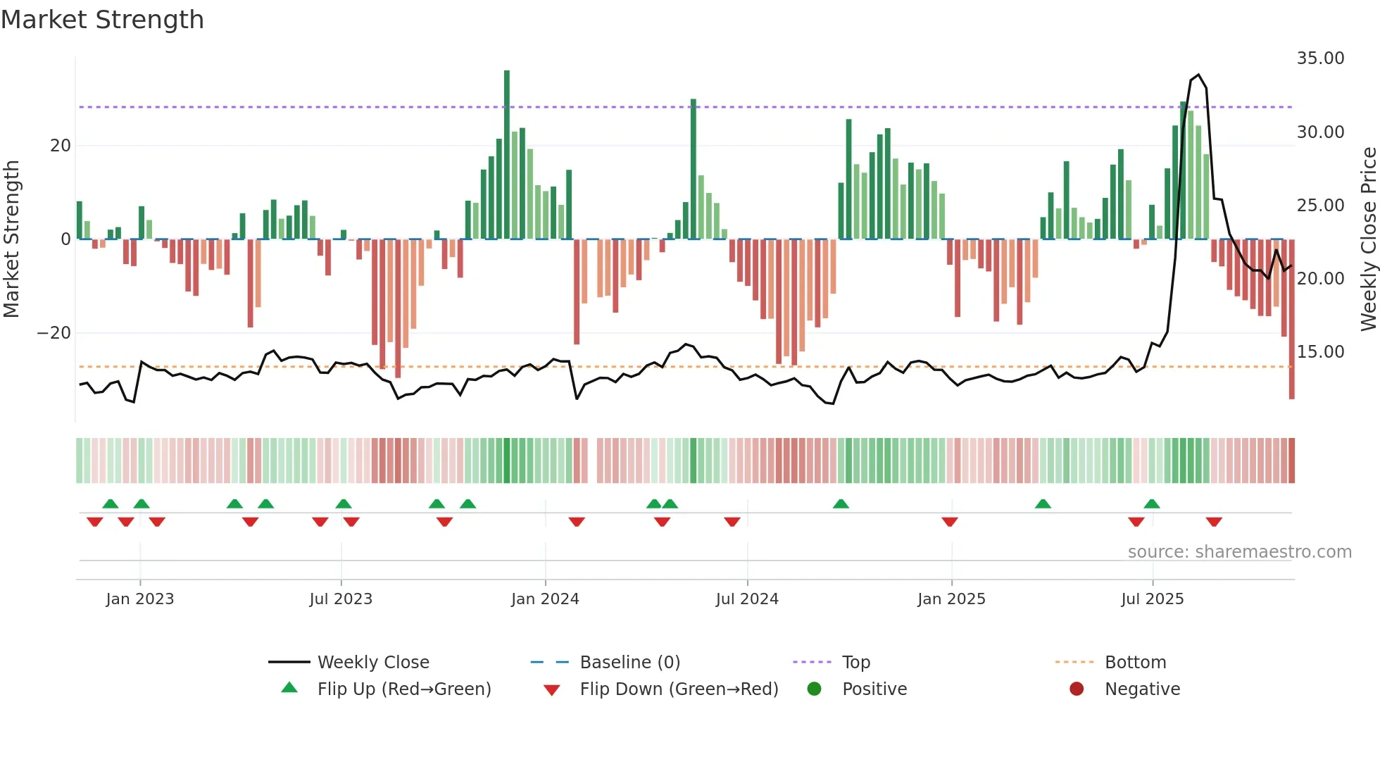 603367 weekly Market Strength chart